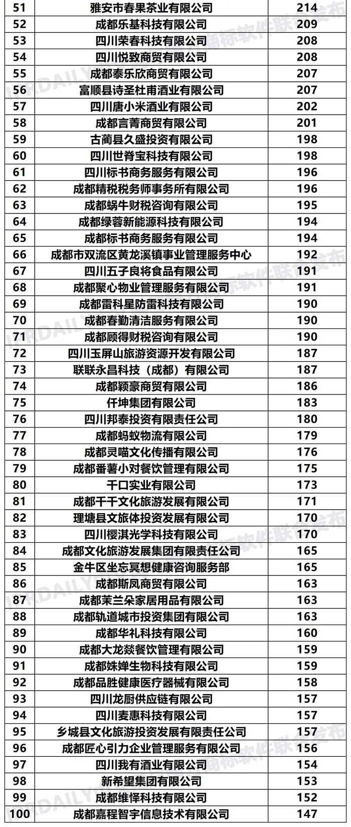 2020年「四川申请人」商标申请量排行榜（TOP100）