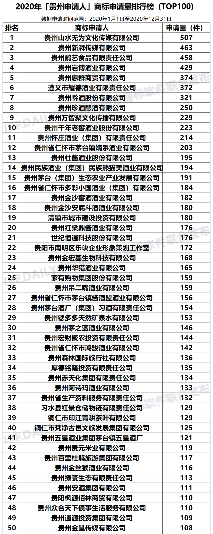 2020年「贵州申请人」商标申请量排行榜（TOP100）
