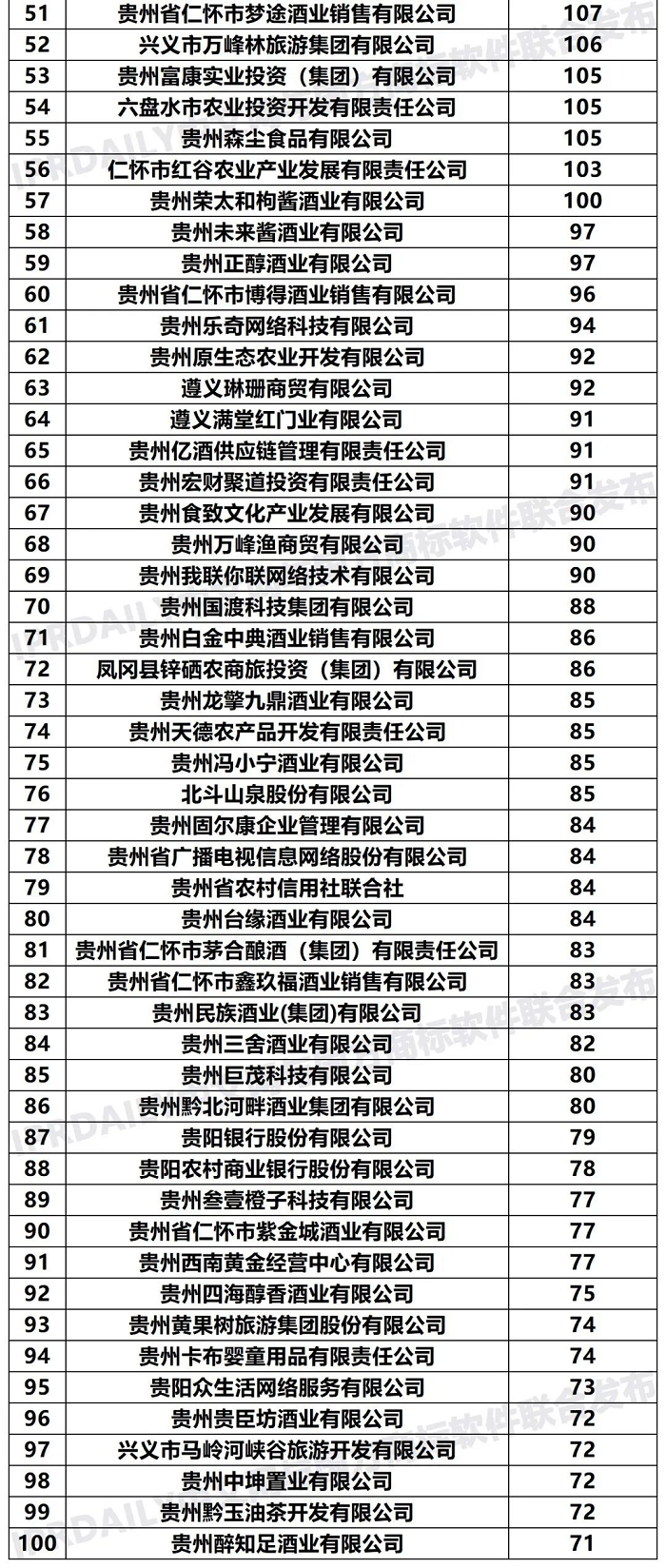 2020年「贵州申请人」商标申请量排行榜（TOP100）