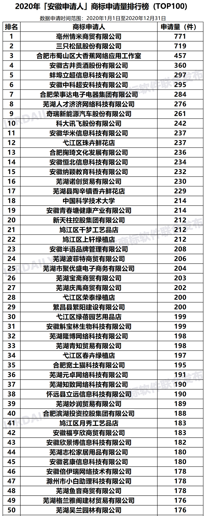 2020年「安徽申请人」商标申请量排行榜（TOP100）