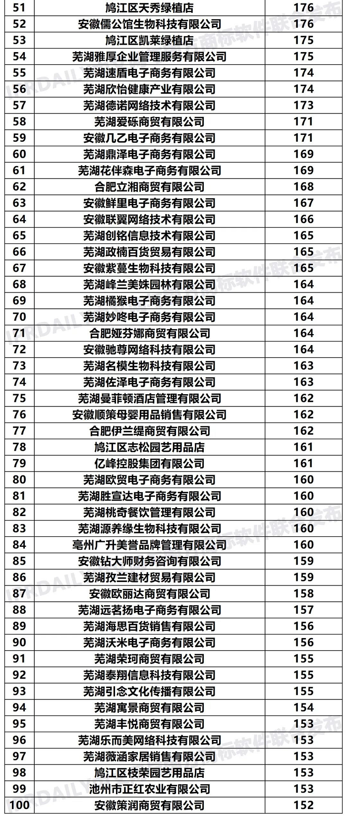 2020年「安徽申请人」商标申请量排行榜（TOP100）