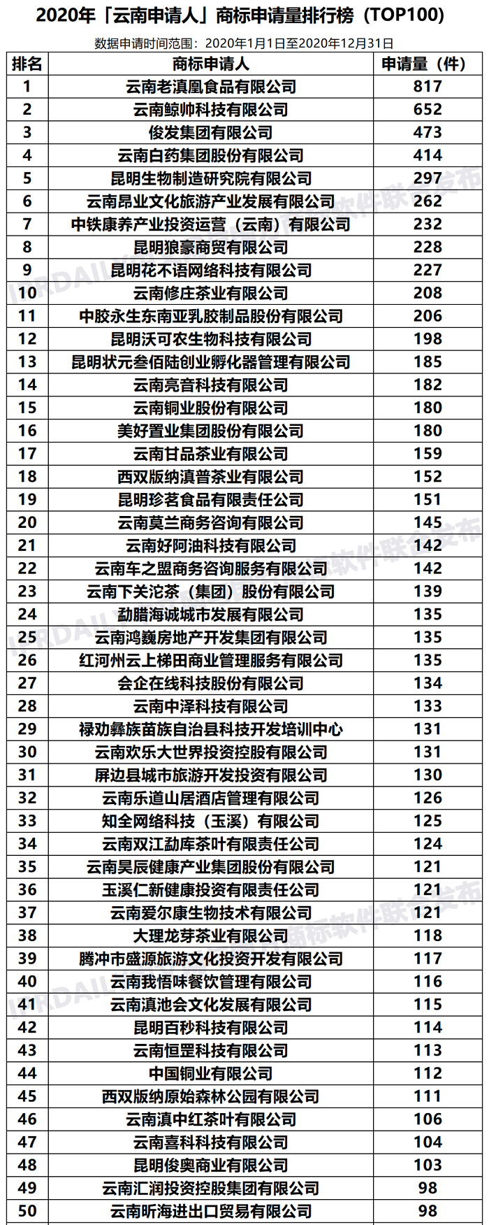 2020年「云南申请人」商标申请量排行榜（TOP100）