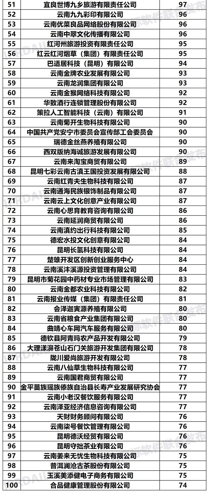 2020年「云南申请人」商标申请量排行榜（TOP100）