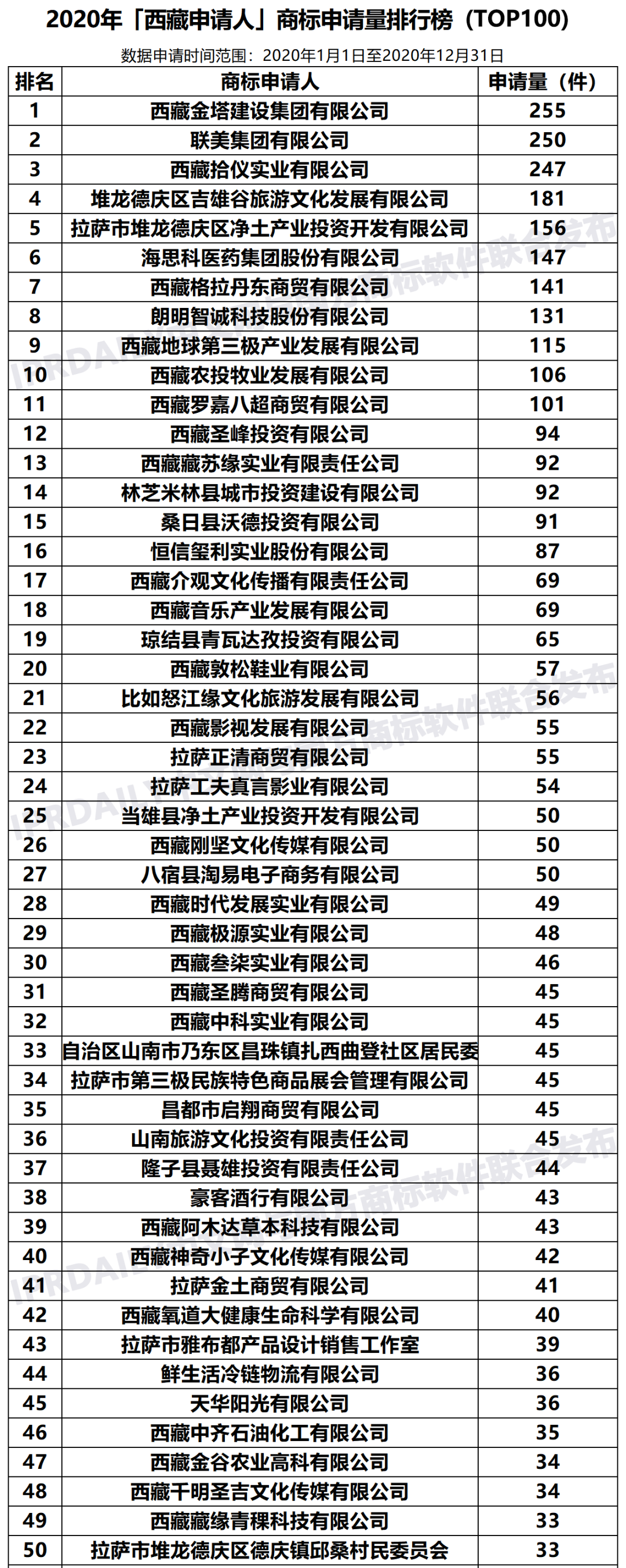 2020年「西藏申请人」商标申请量排行榜（TOP100）