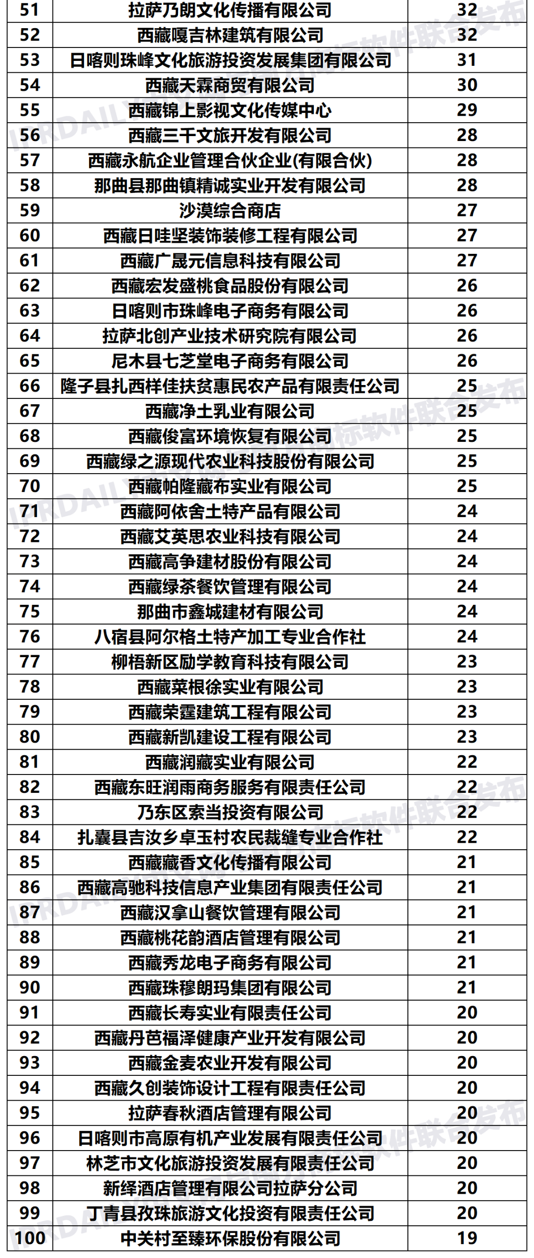 2020年「西藏申请人」商标申请量排行榜（TOP100）