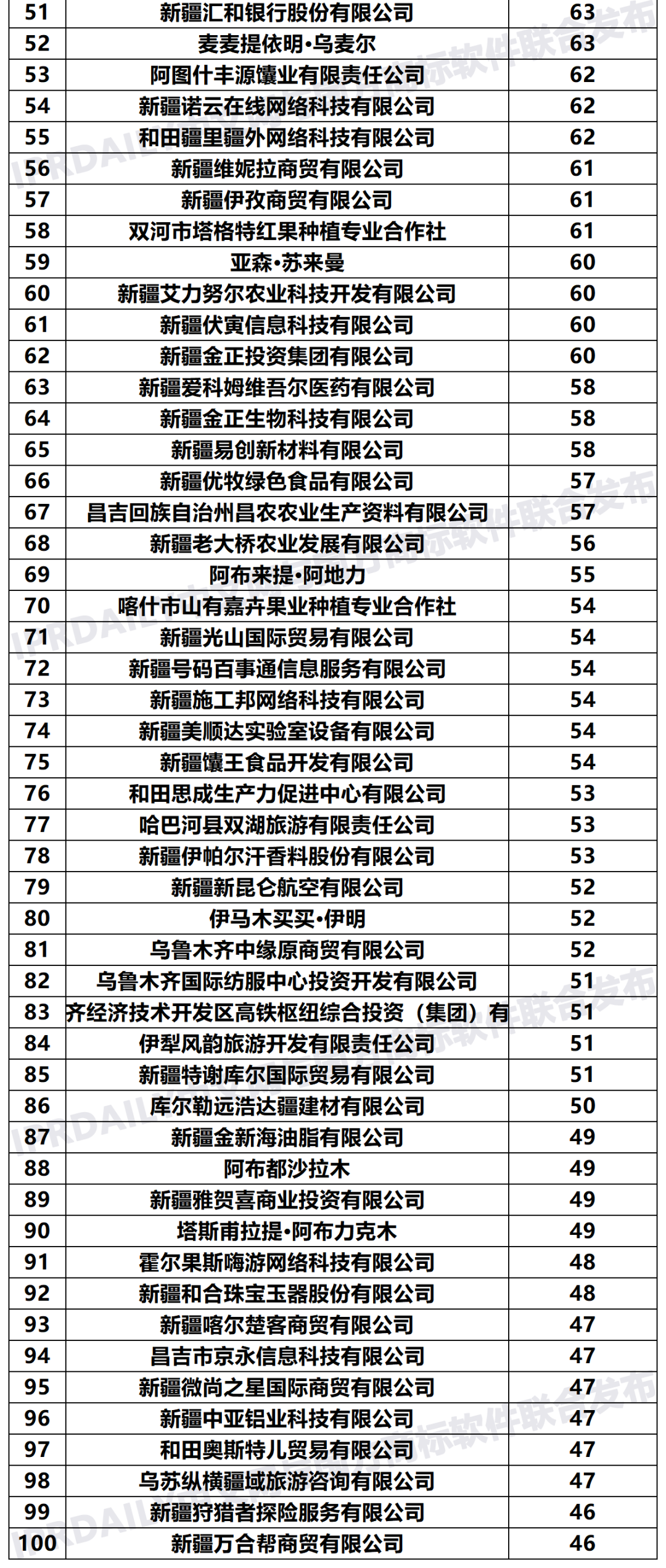 2020年「新疆申请人」商标申请量排行榜（TOP100）