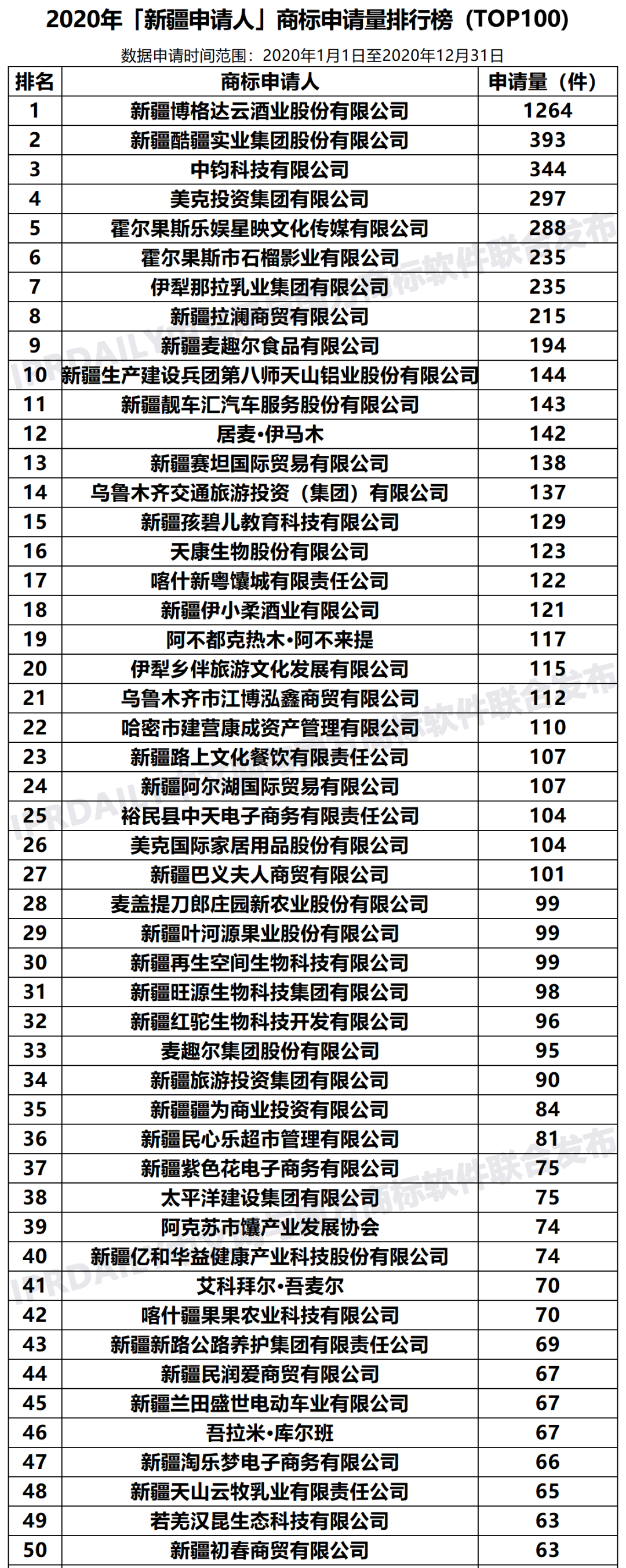 2020年「新疆申请人」商标申请量排行榜（TOP100）