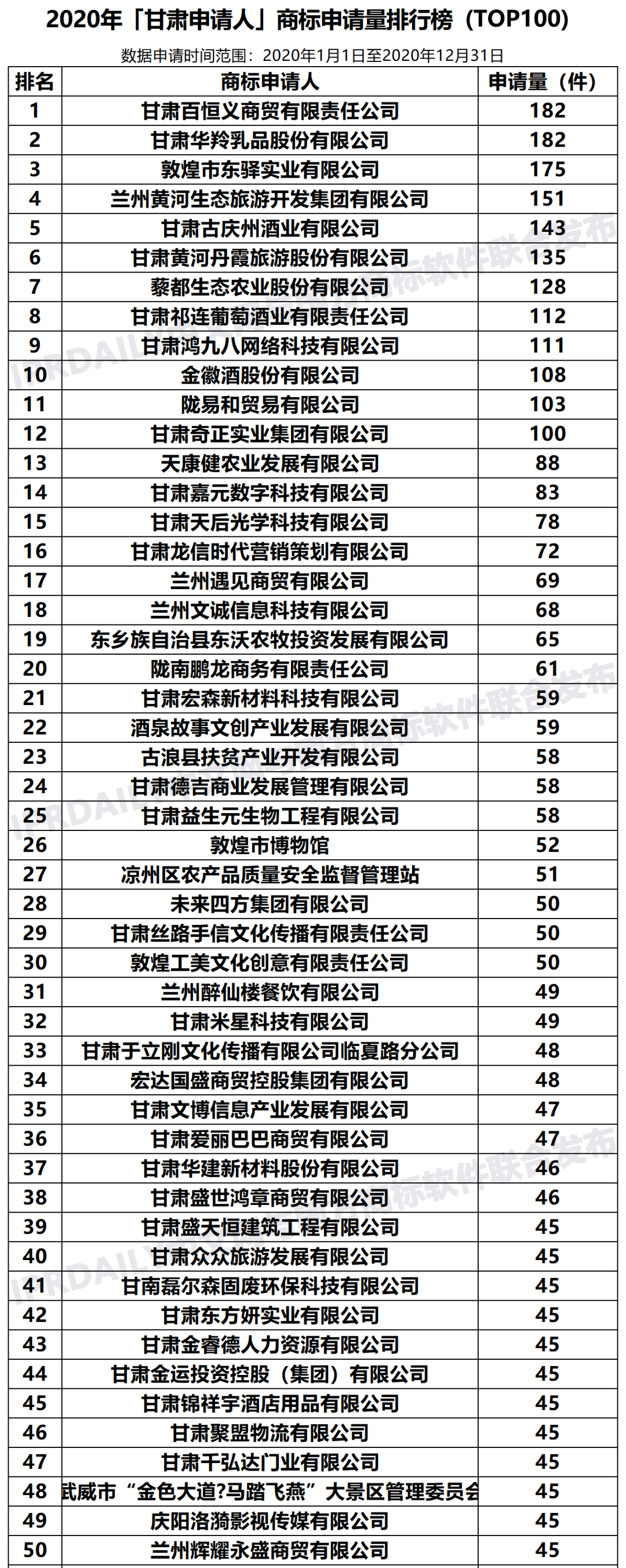 2020年「甘肃申请人」商标申请量排行榜（TOP100）