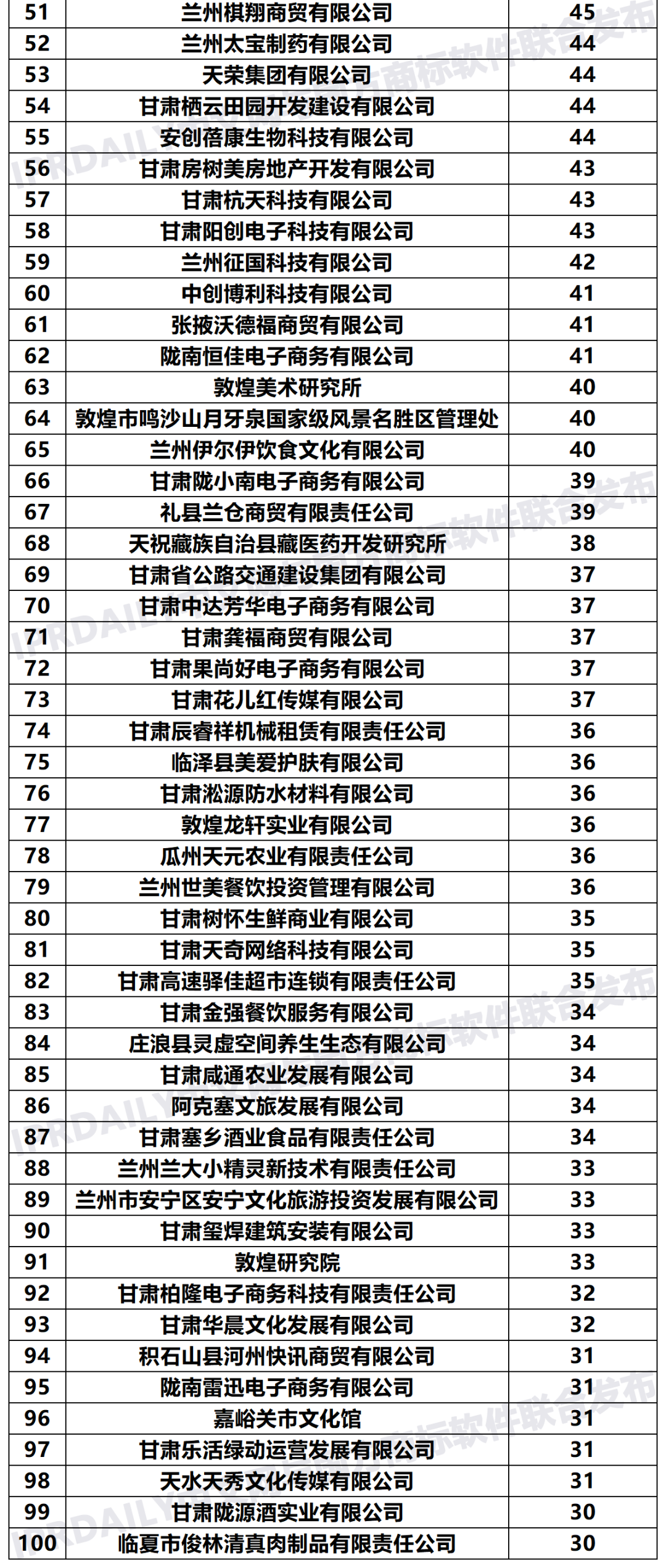 2020年「甘肃申请人」商标申请量排行榜（TOP100）