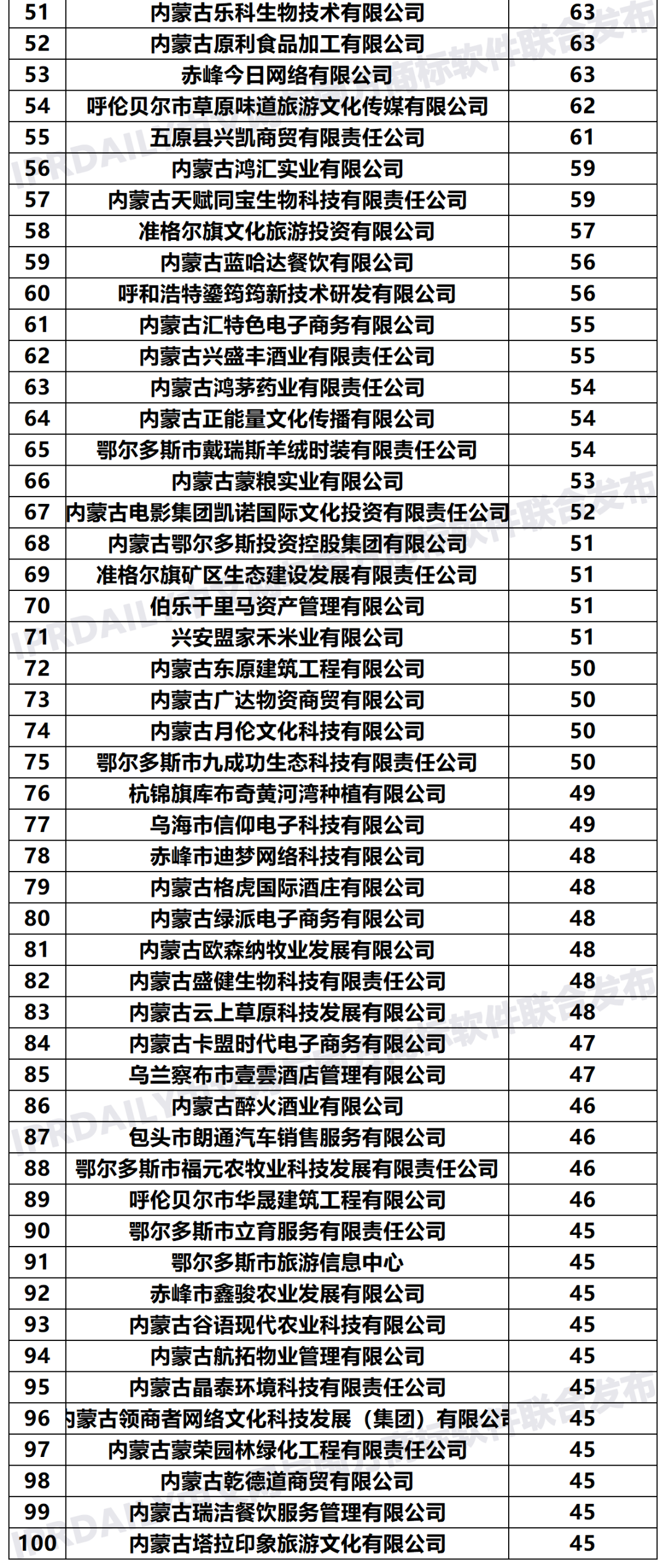 2020年「内蒙古申请人」商标申请量排行榜（TOP100）