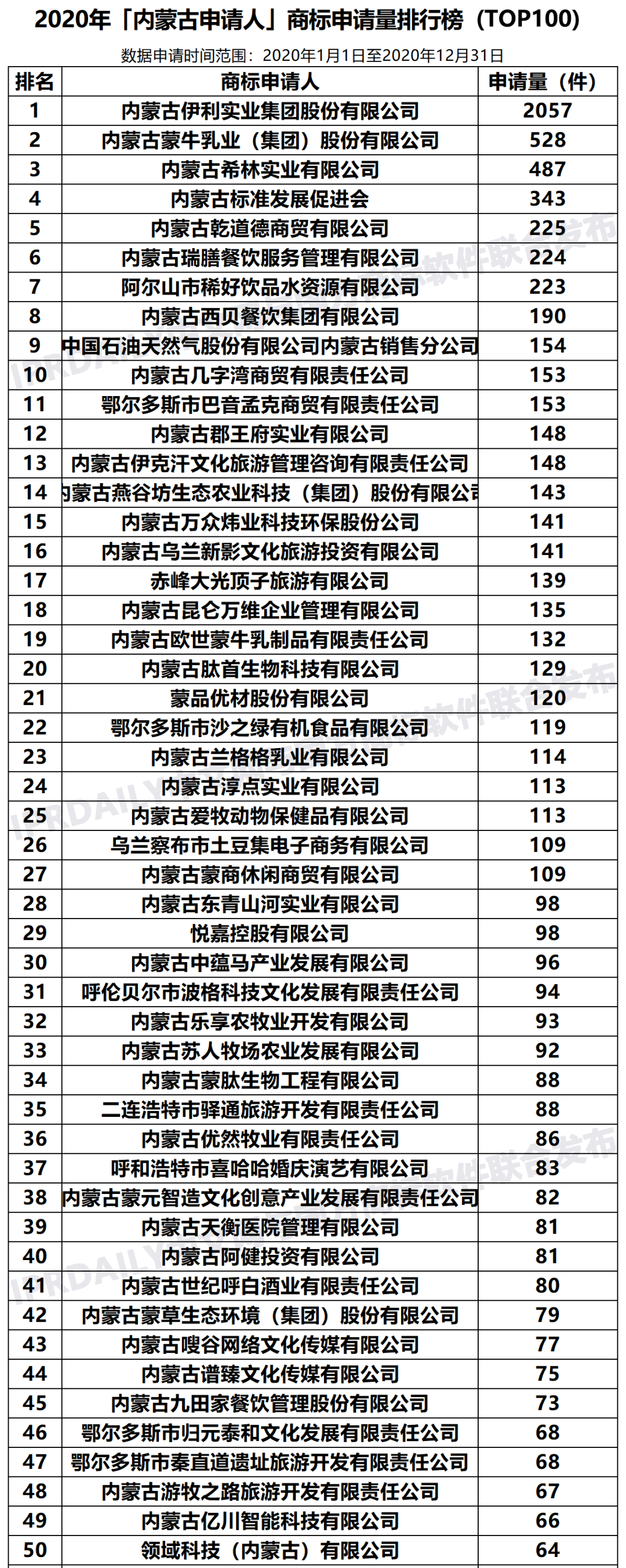 2020年「内蒙古申请人」商标申请量排行榜（TOP100）