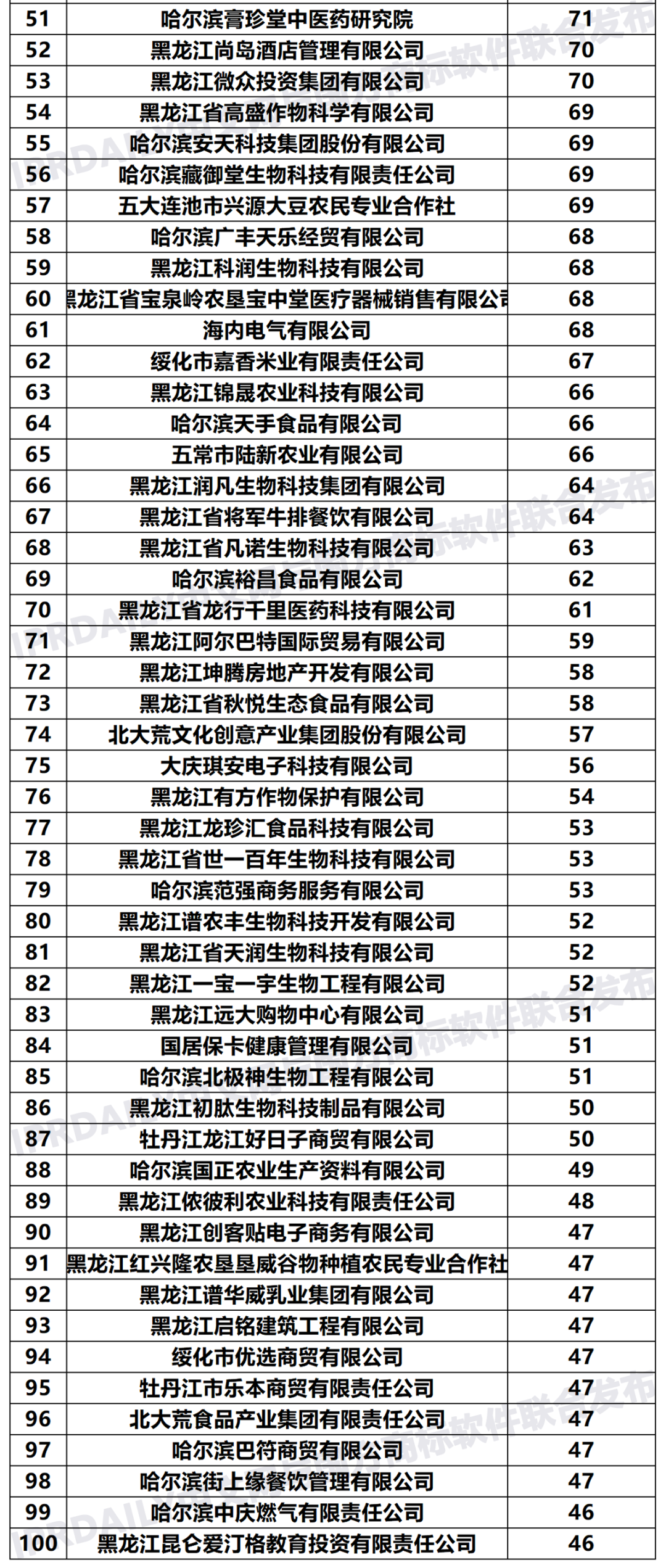2020年「黑龙江申请人」商标申请量排行榜（TOP100）