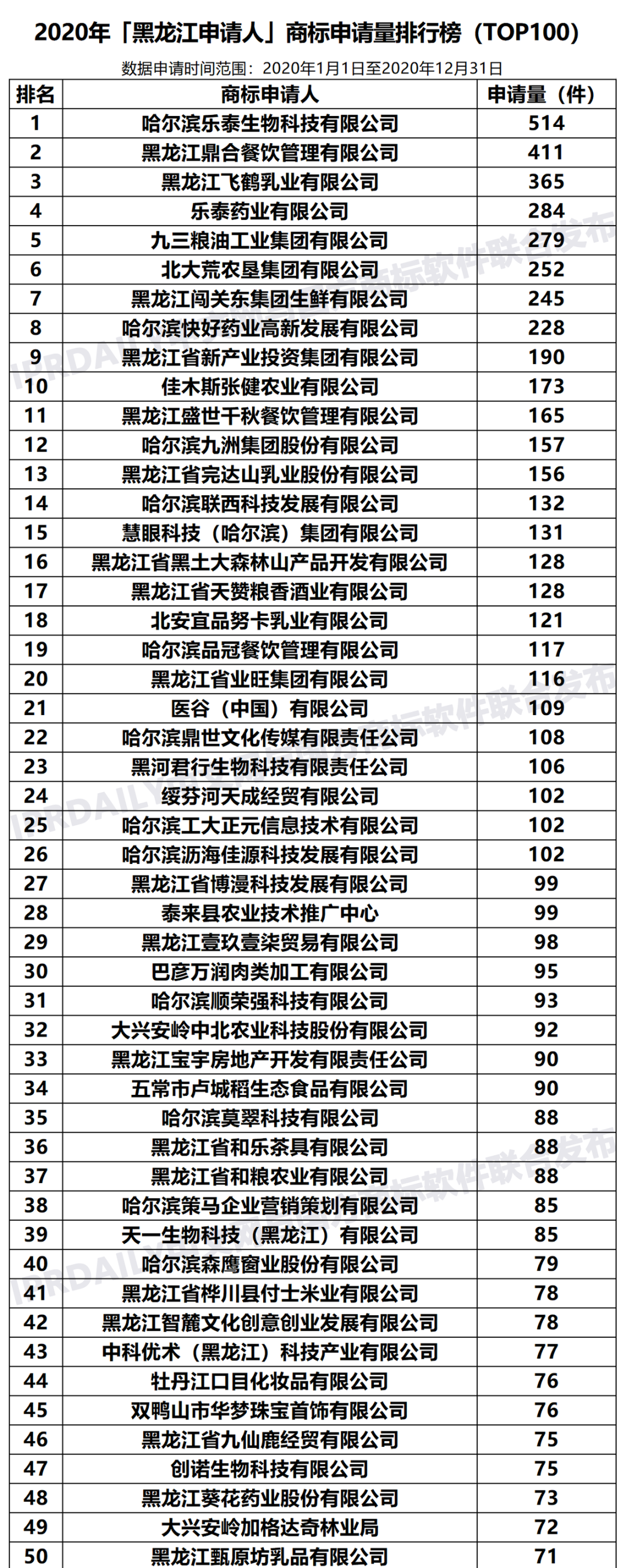 2020年「黑龙江申请人」商标申请量排行榜（TOP100）