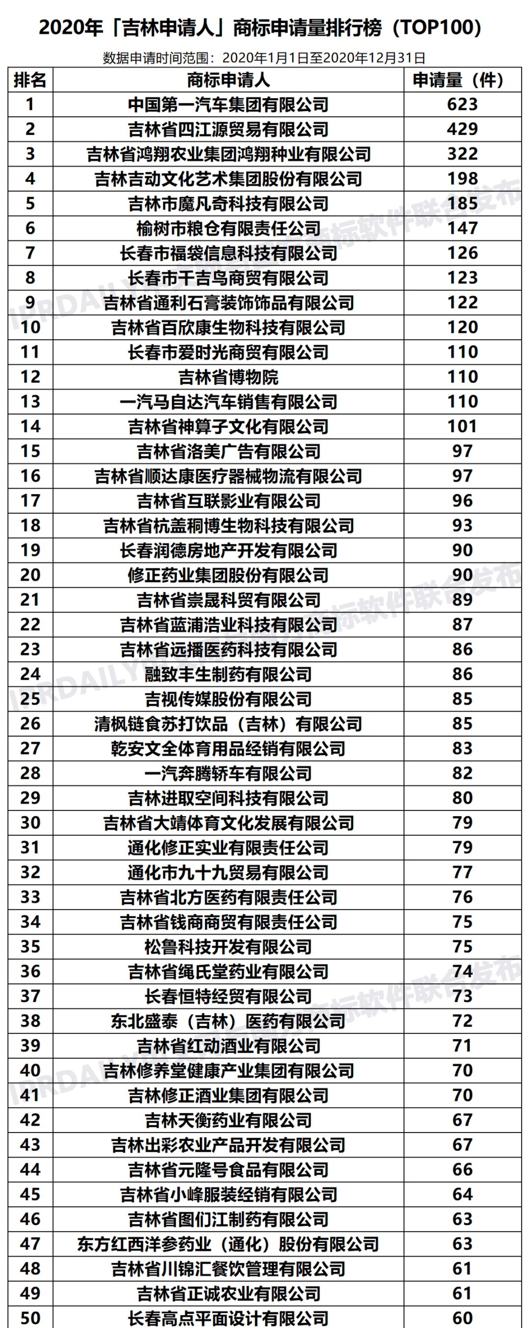 2020年「吉林申请人」商标申请量排行榜（TOP100）