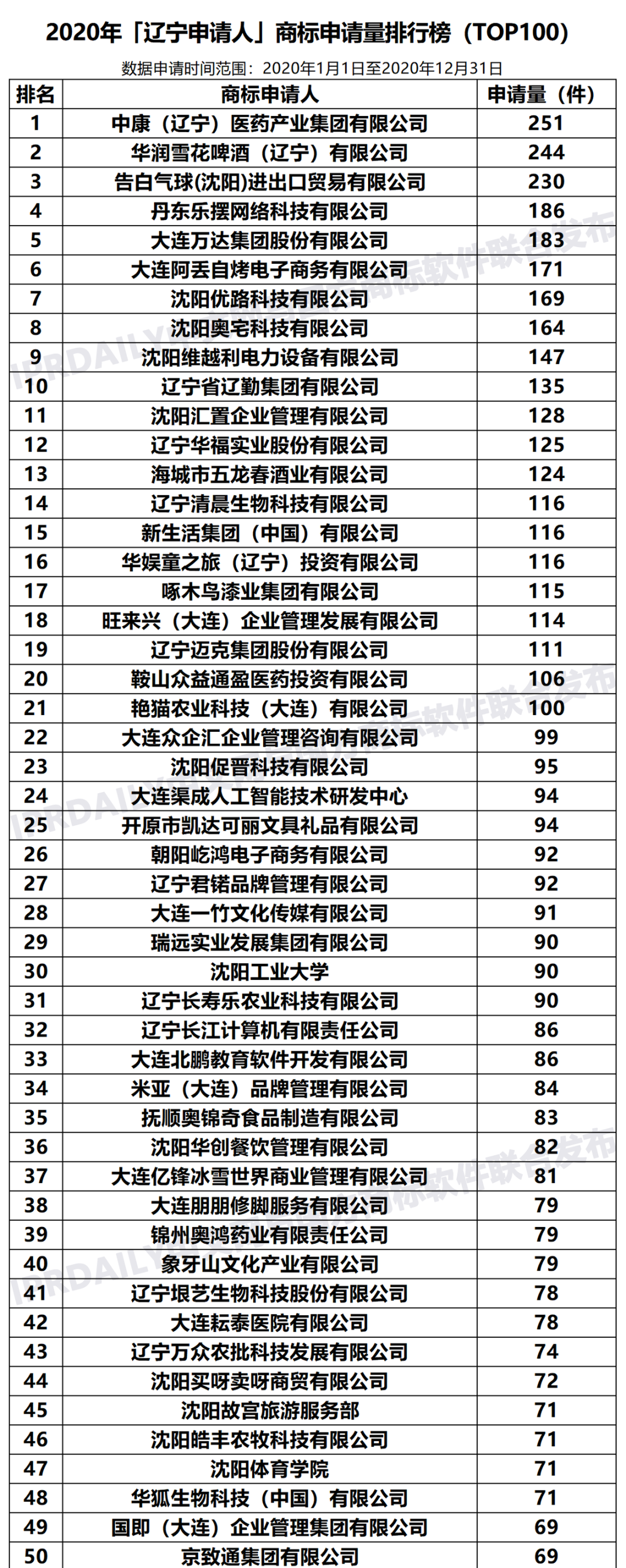 2020年「辽宁申请人」商标申请量排行榜（TOP100）