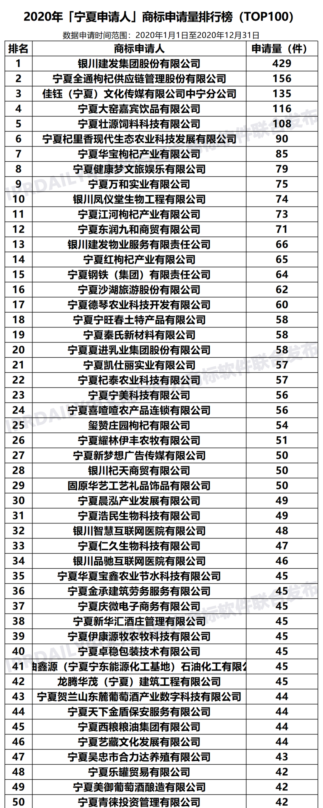 2020年「宁夏申请人」商标申请量排行榜（TOP100）