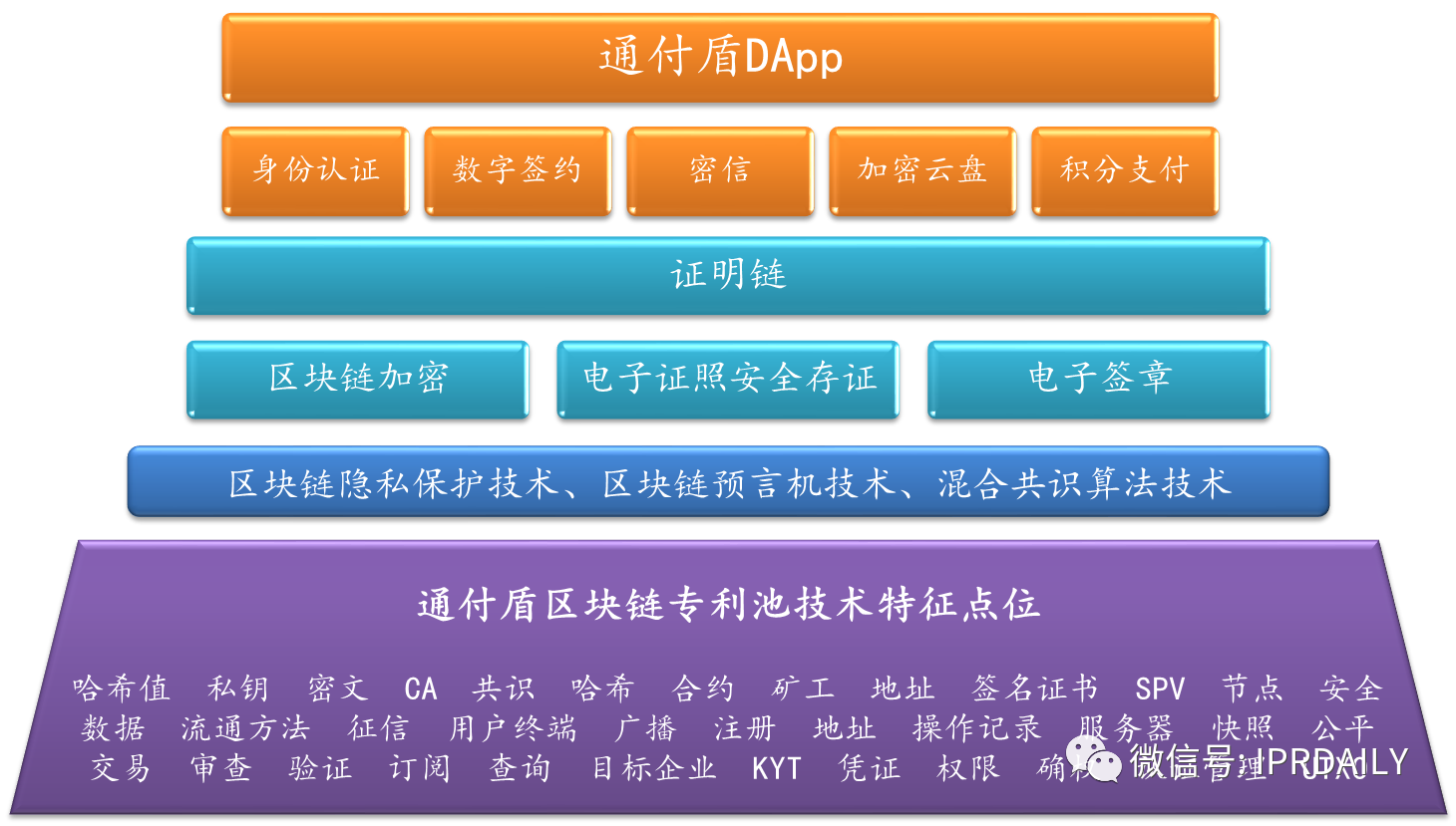 通付盾区块链应用及专利技术调研报告