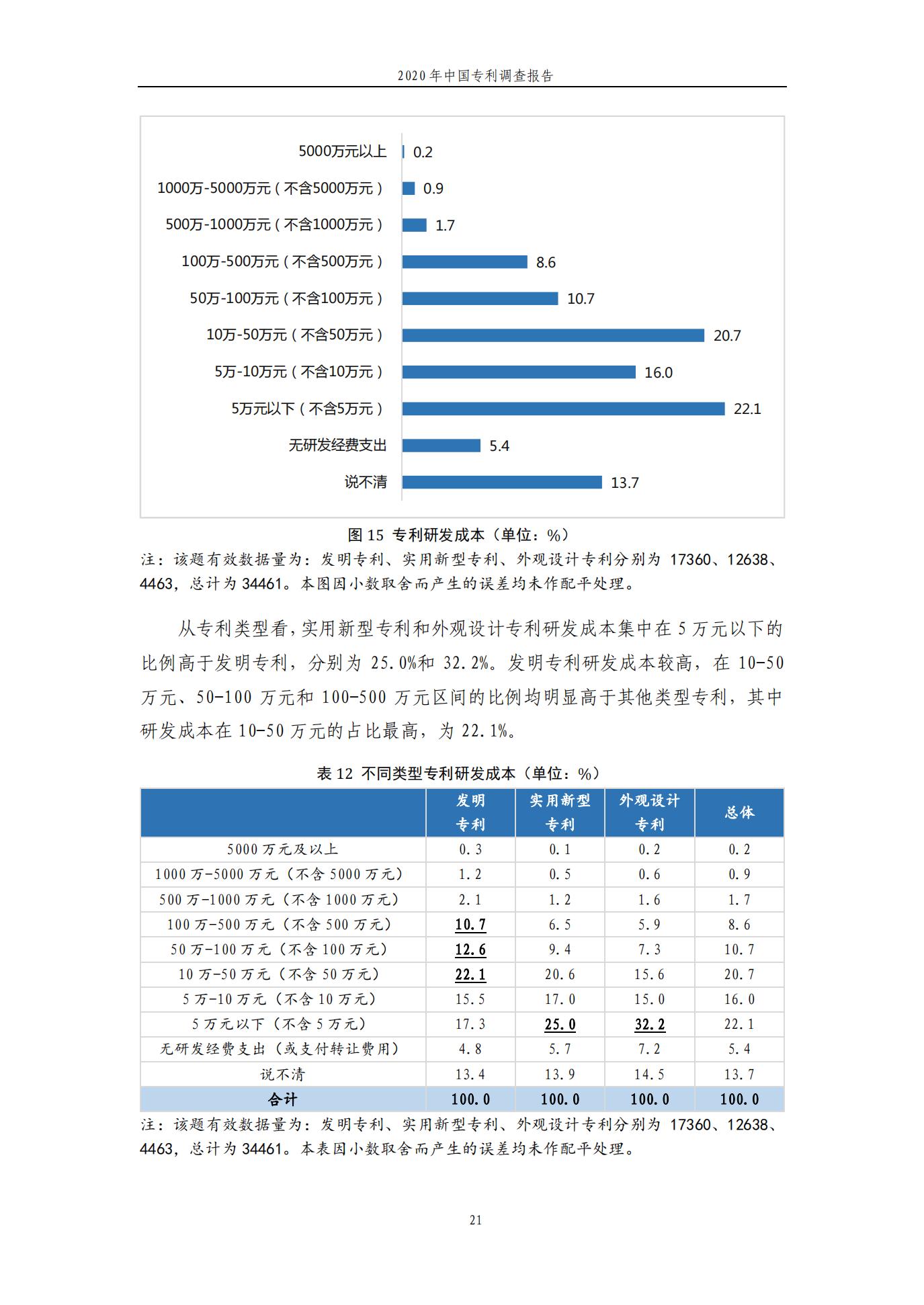 《2020年中国专利调查报告》全文发布