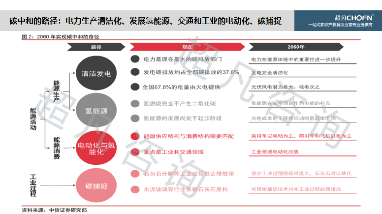 “碳达峰、碳中和”背景下，实现知识产权的运营和价值创造的6大关键