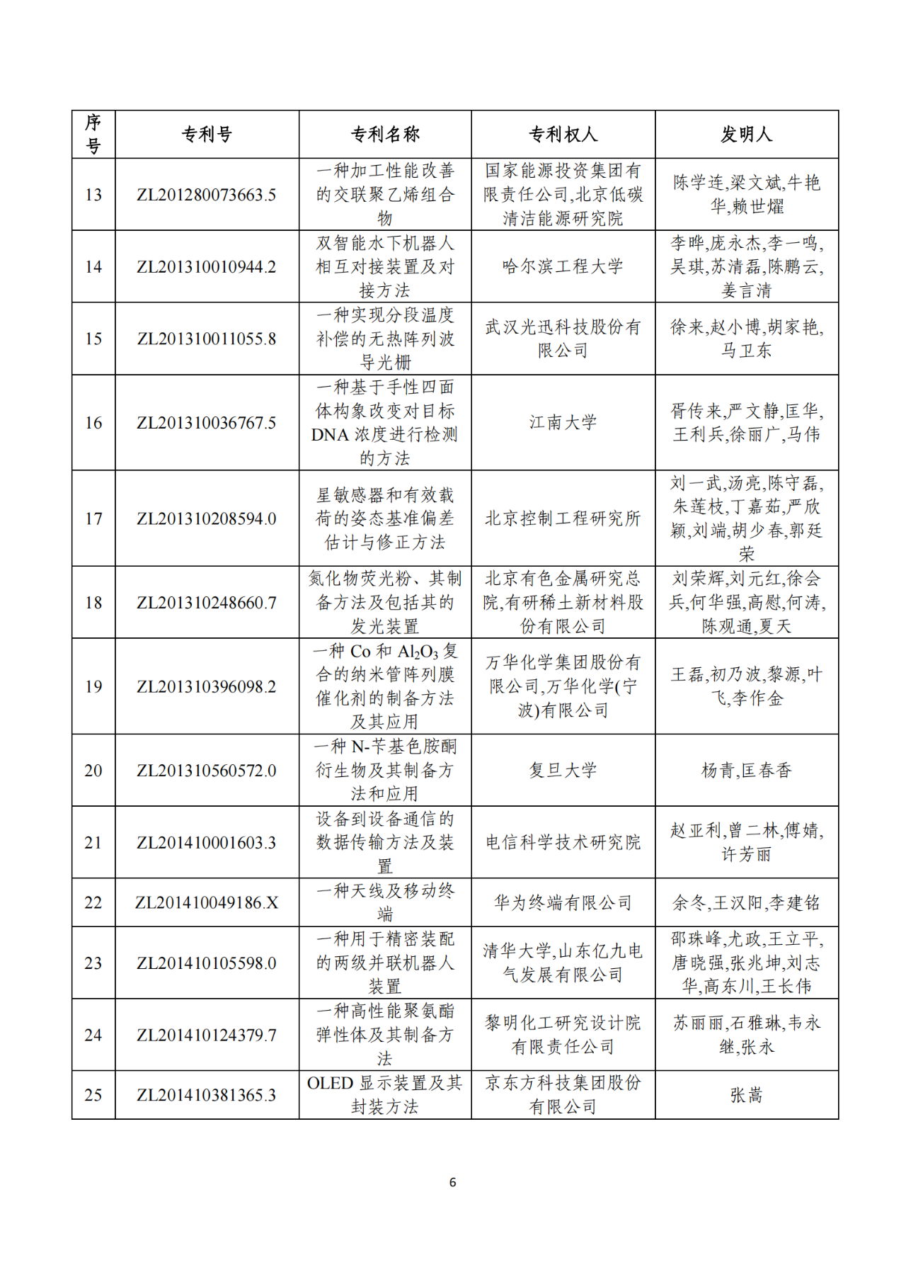 第二十二届中国专利奖获奖项目（完整版）