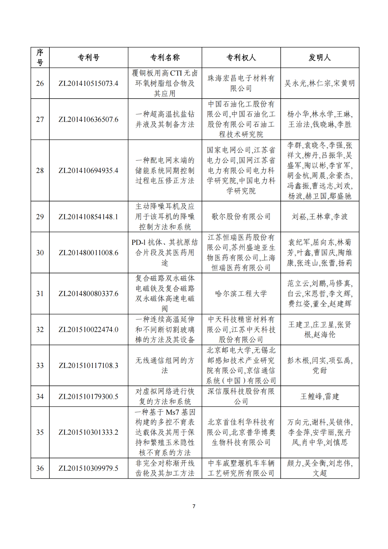 第二十二届中国专利奖获奖项目（完整版）