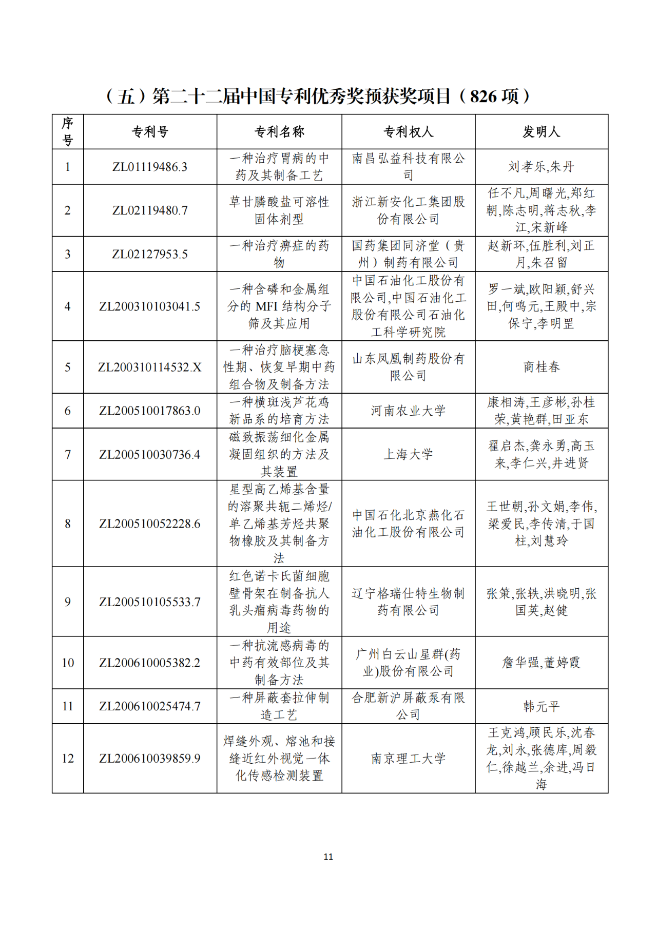 第二十二届中国专利奖获奖项目（完整版）