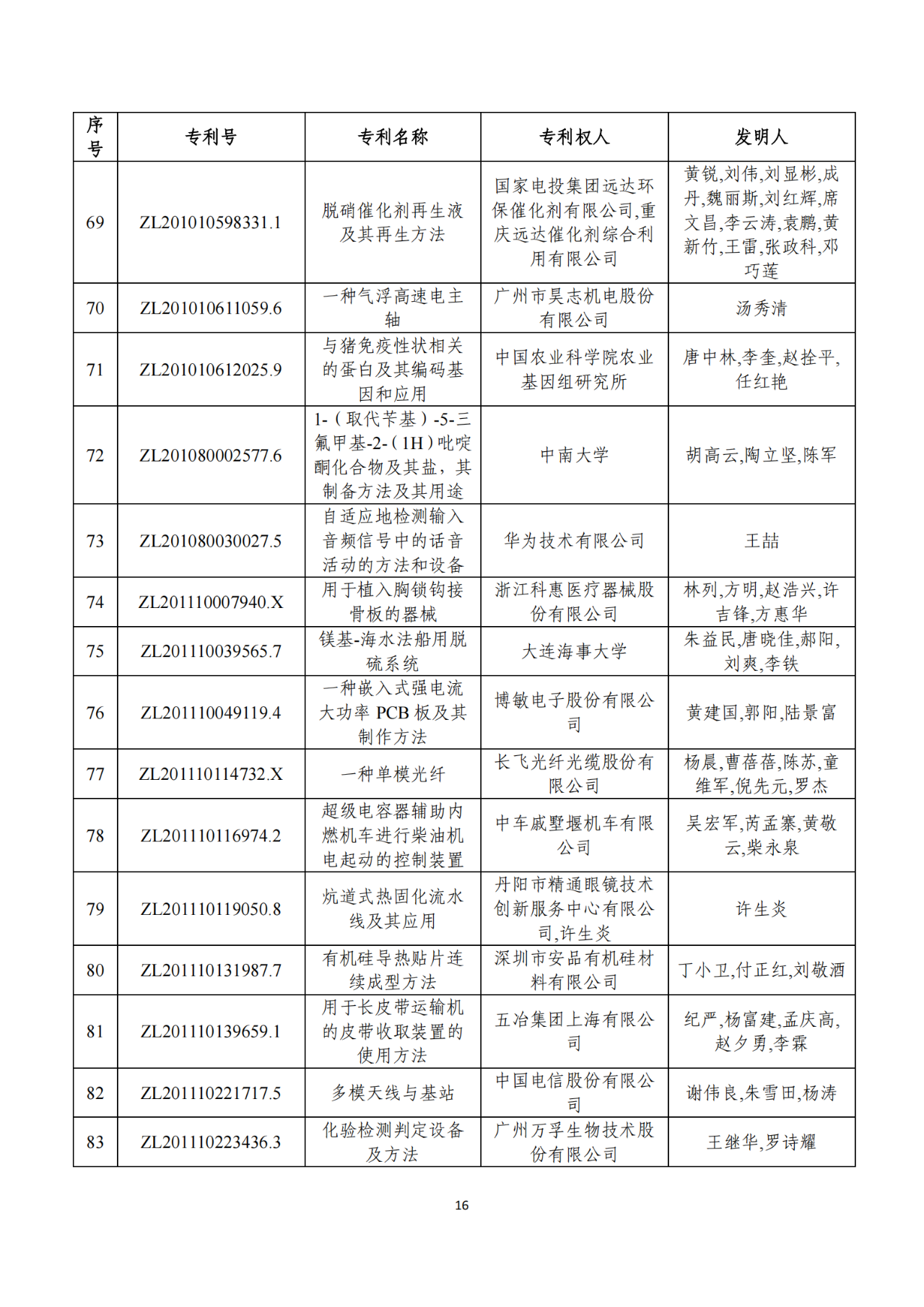 第二十二届中国专利奖获奖项目（完整版）