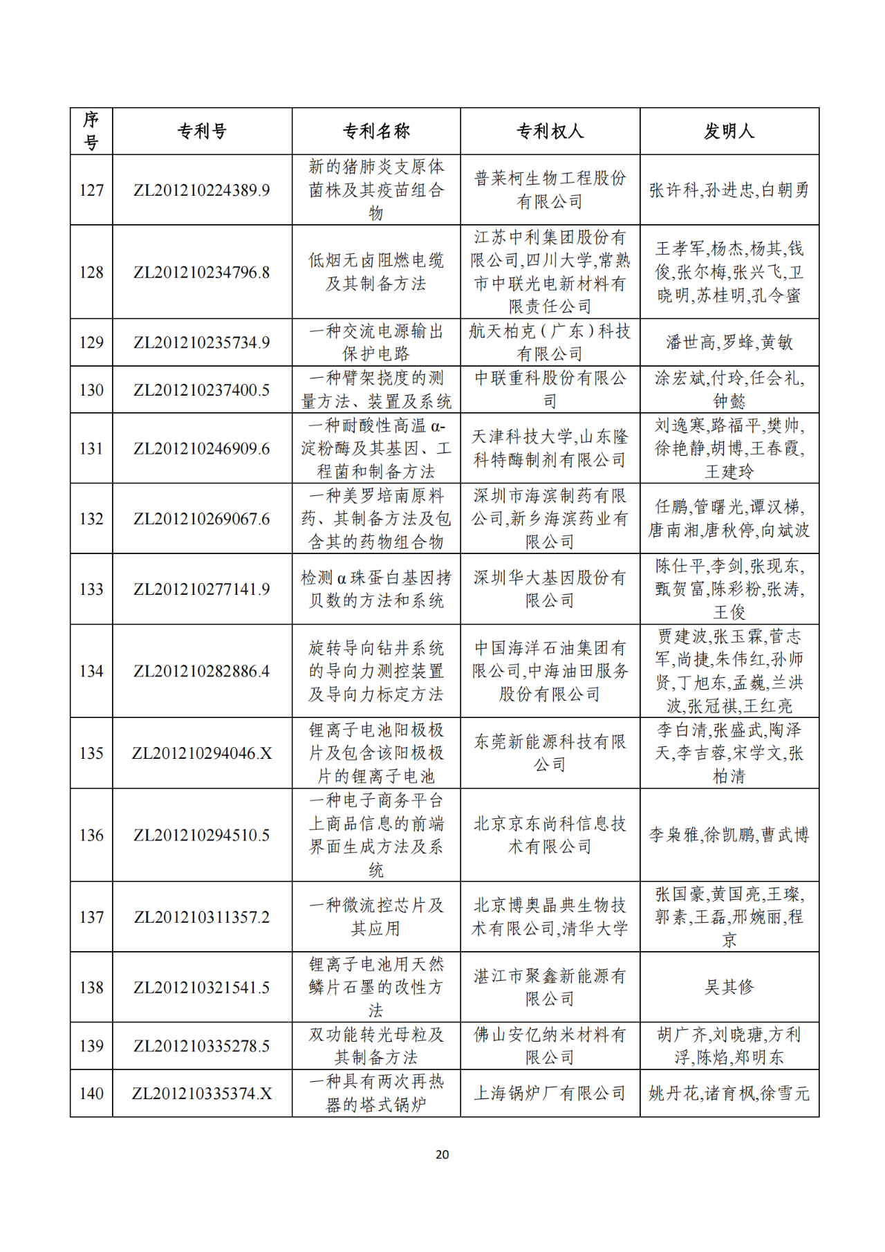 第二十二届中国专利奖获奖项目（完整版）