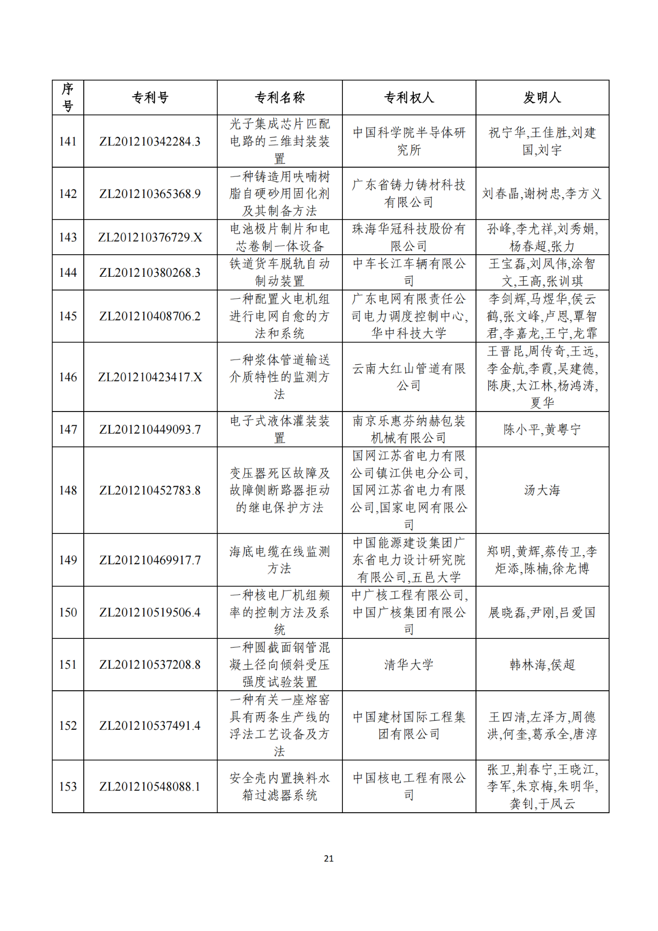 第二十二届中国专利奖获奖项目（完整版）