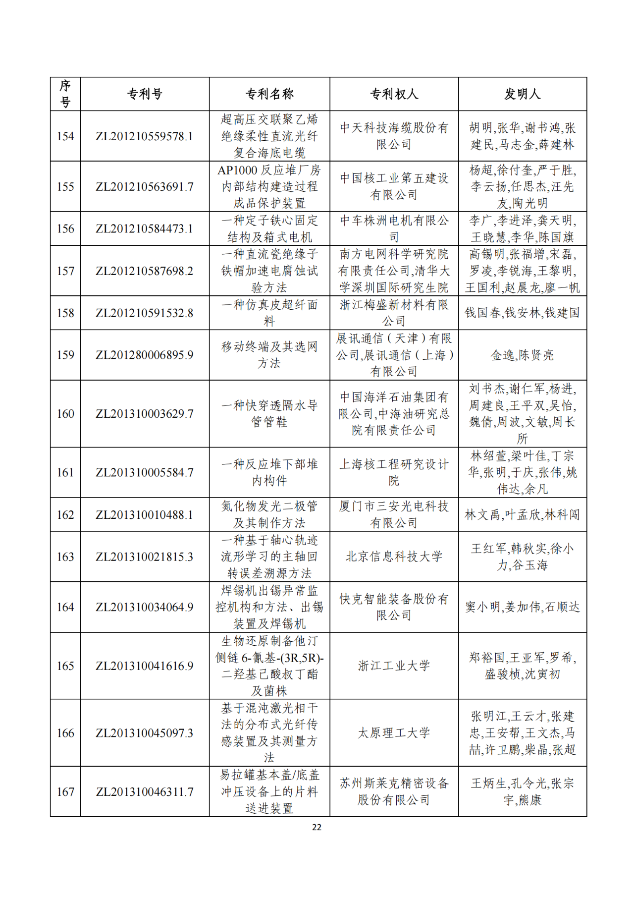 第二十二届中国专利奖获奖项目（完整版）