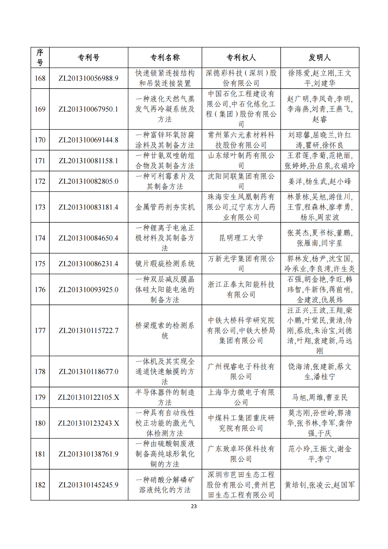 第二十二届中国专利奖获奖项目（完整版）