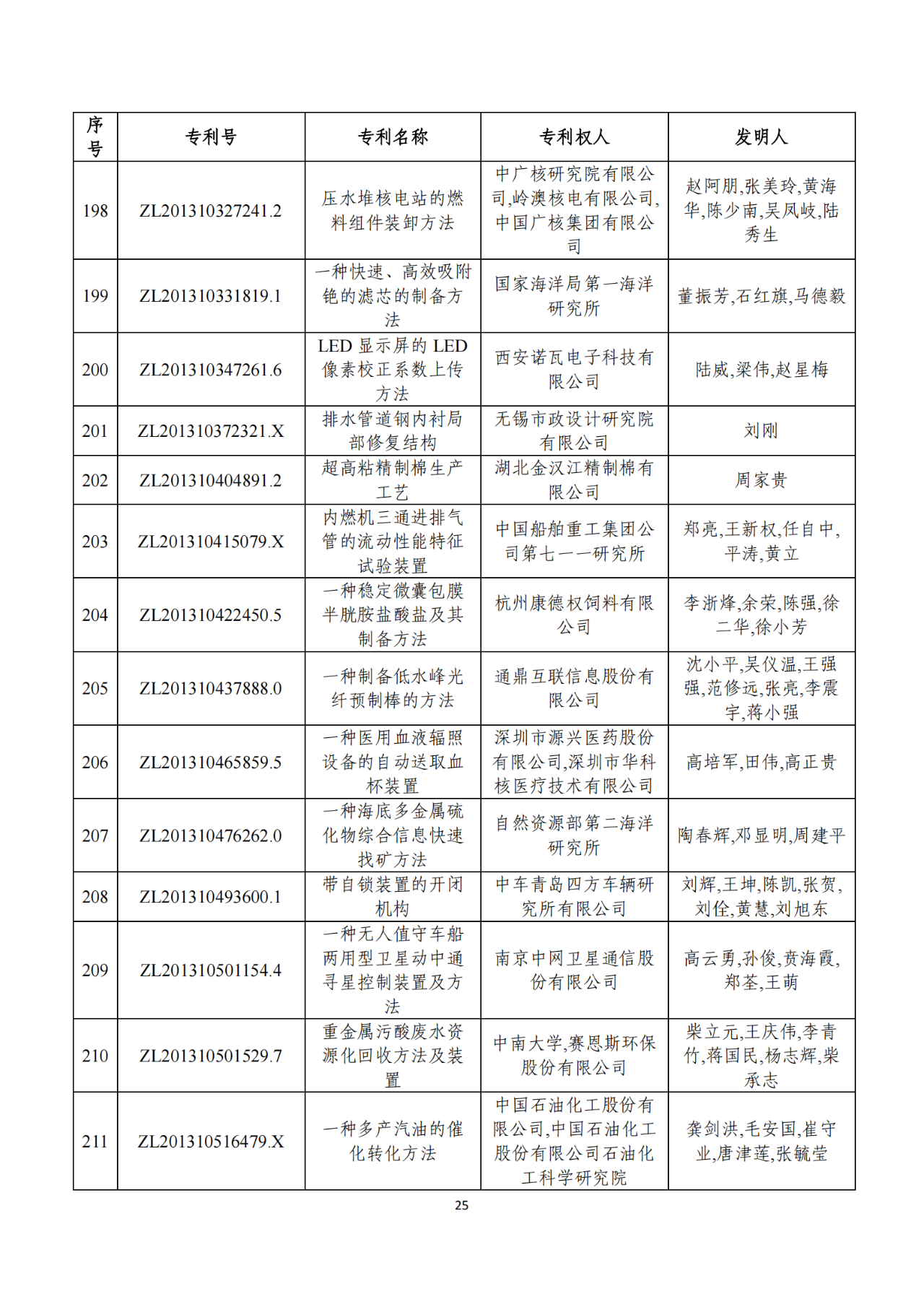 第二十二届中国专利奖获奖项目（完整版）