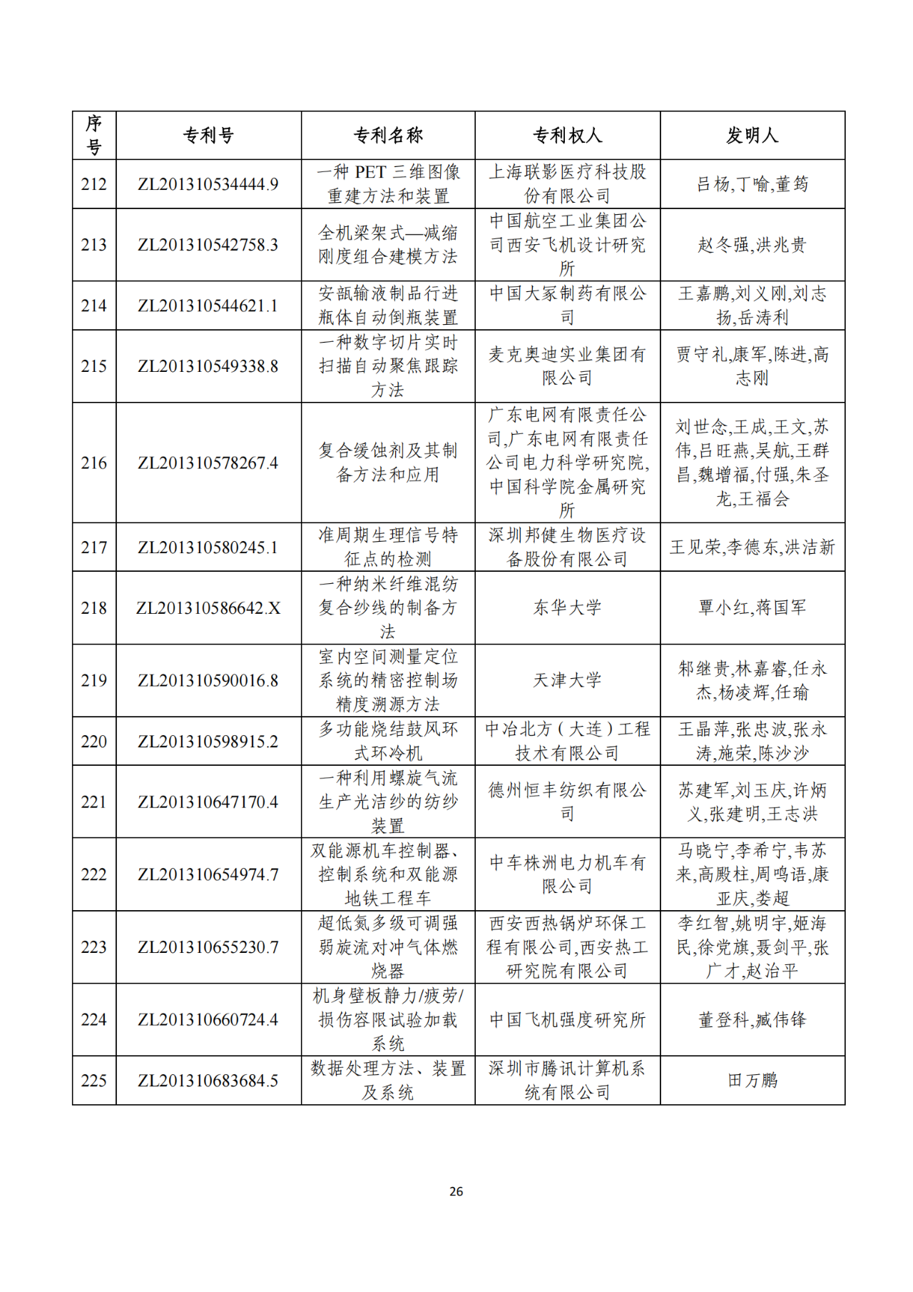 第二十二届中国专利奖获奖项目（完整版）