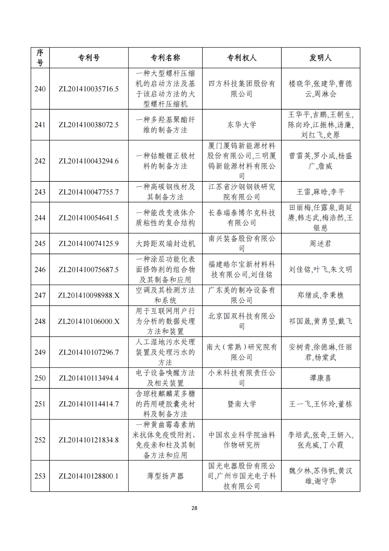 第二十二届中国专利奖获奖项目（完整版）