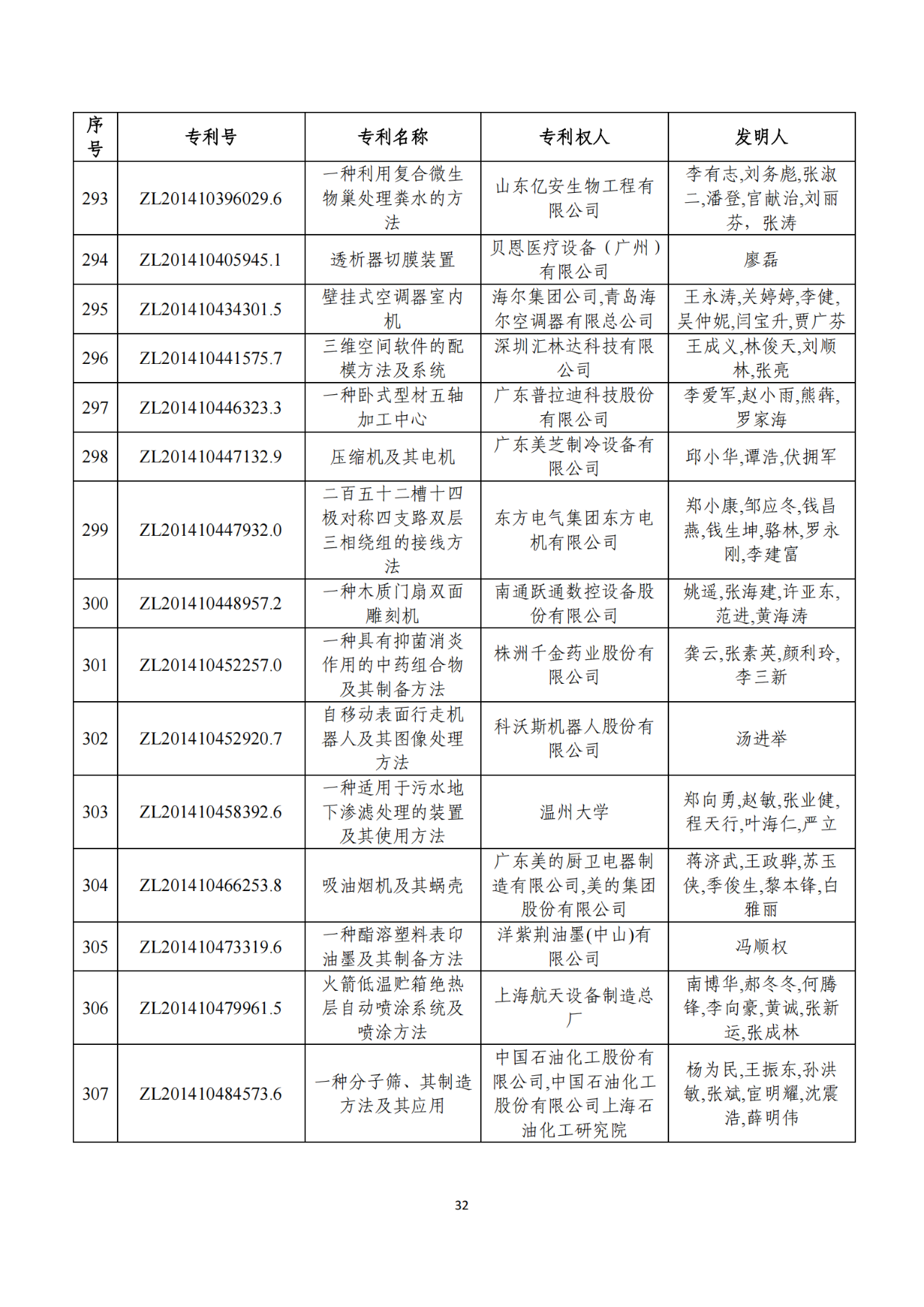 第二十二届中国专利奖获奖项目（完整版）