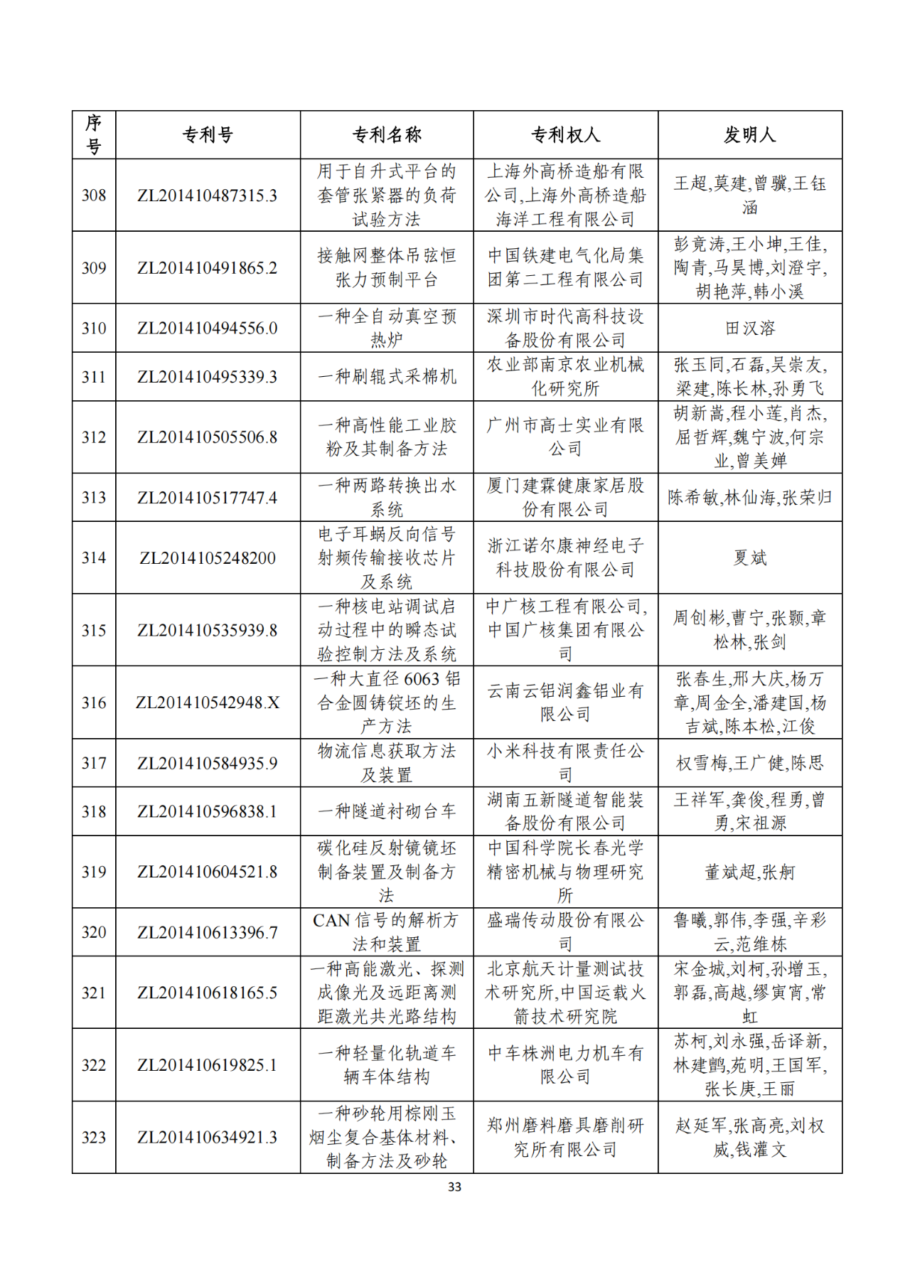 第二十二届中国专利奖获奖项目（完整版）