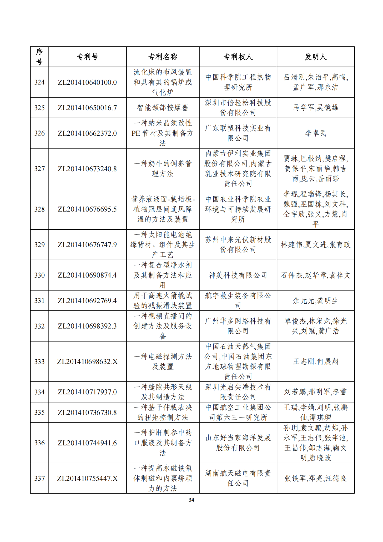 第二十二届中国专利奖获奖项目（完整版）