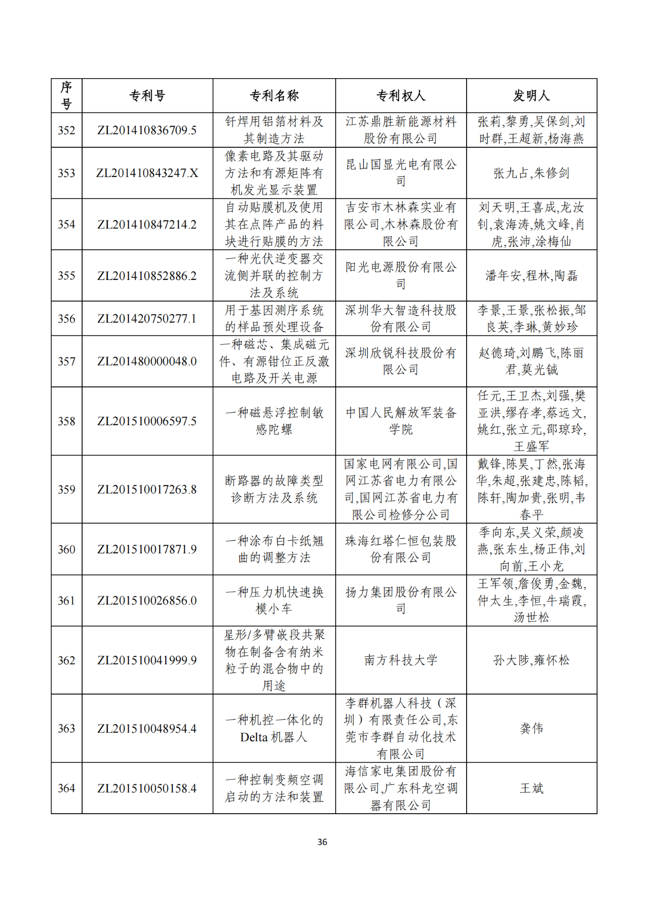 第二十二届中国专利奖获奖项目（完整版）