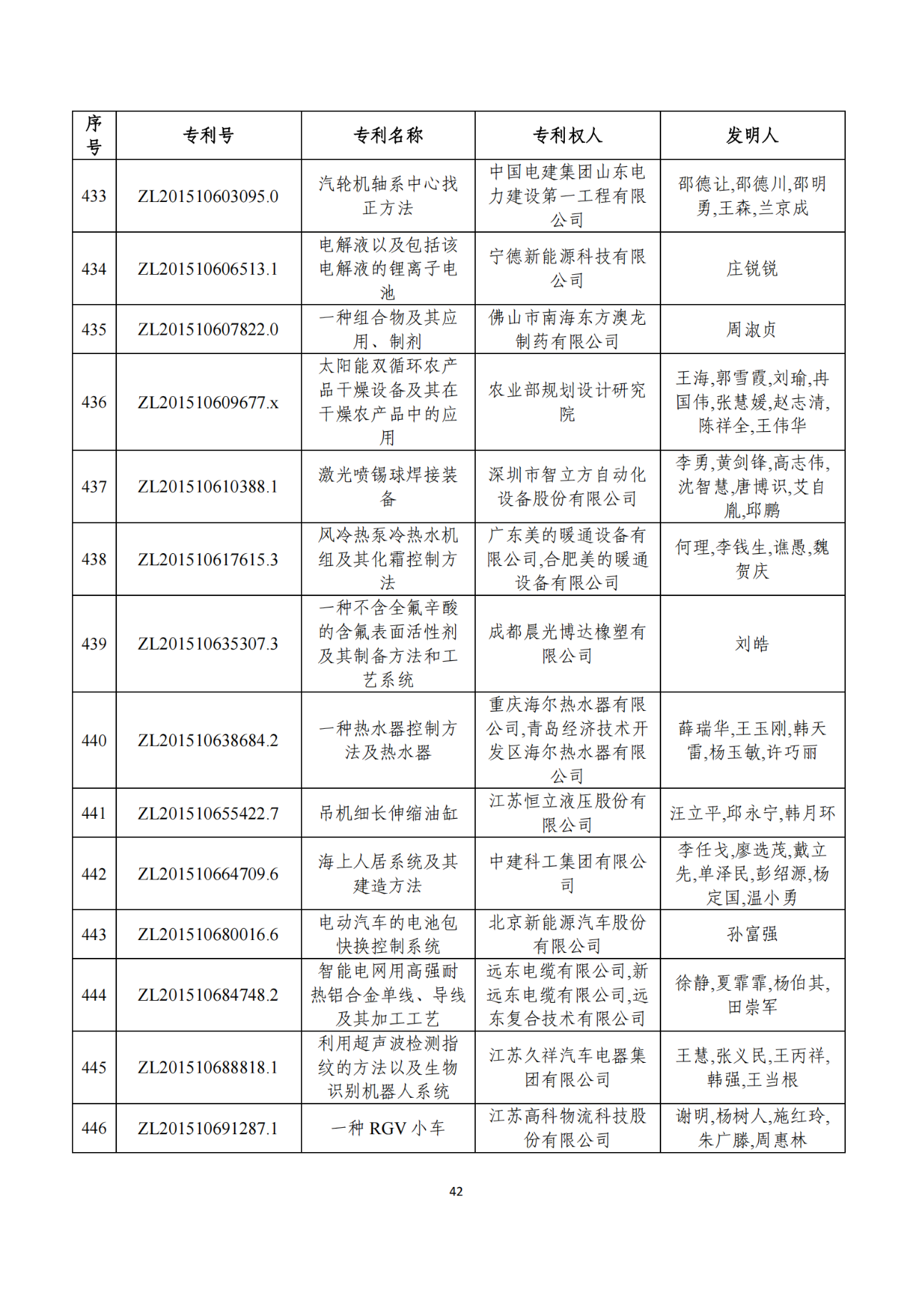 第二十二届中国专利奖获奖项目（完整版）