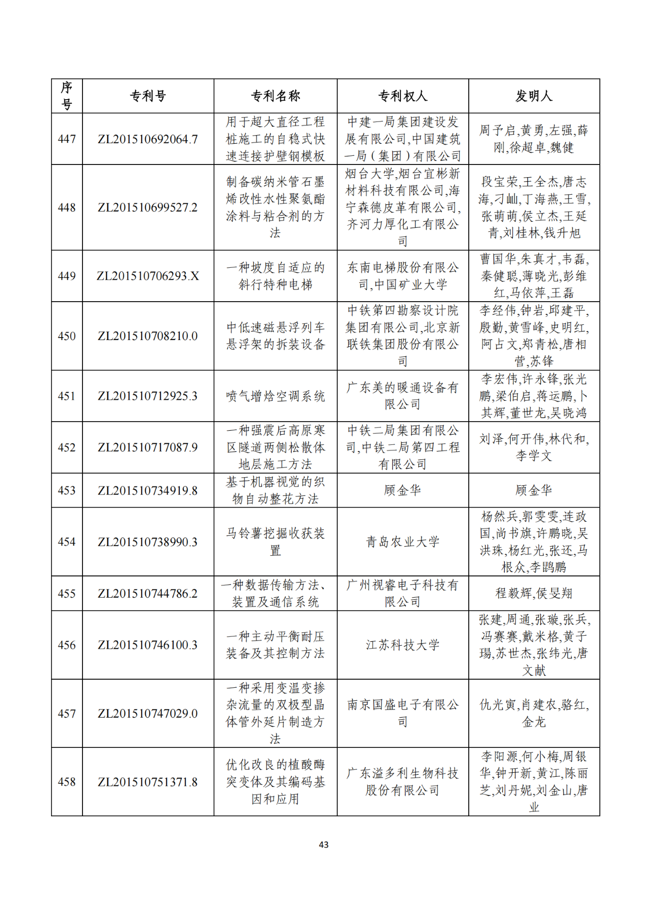 第二十二届中国专利奖获奖项目（完整版）