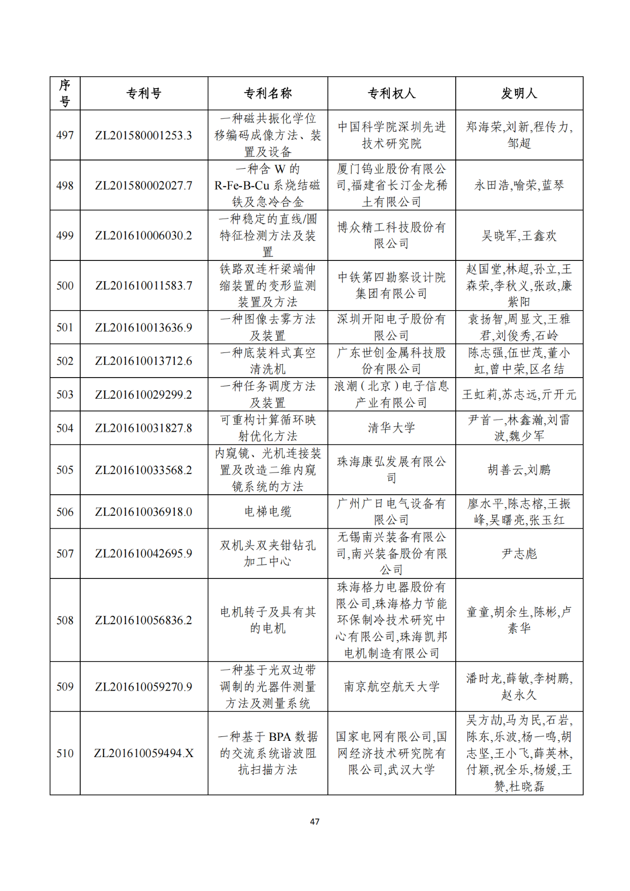 第二十二届中国专利奖获奖项目（完整版）