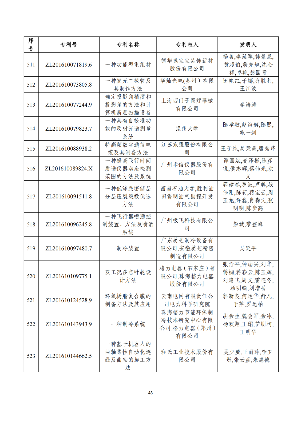 第二十二届中国专利奖获奖项目（完整版）