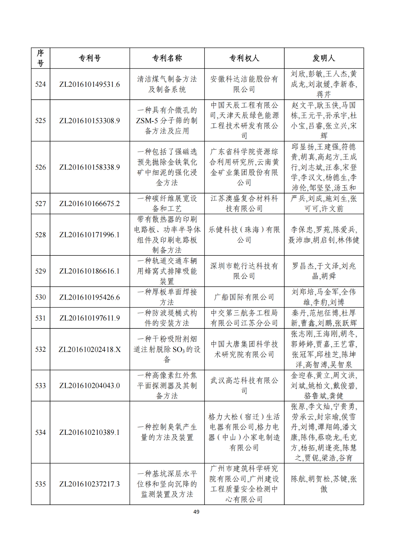 第二十二届中国专利奖获奖项目（完整版）