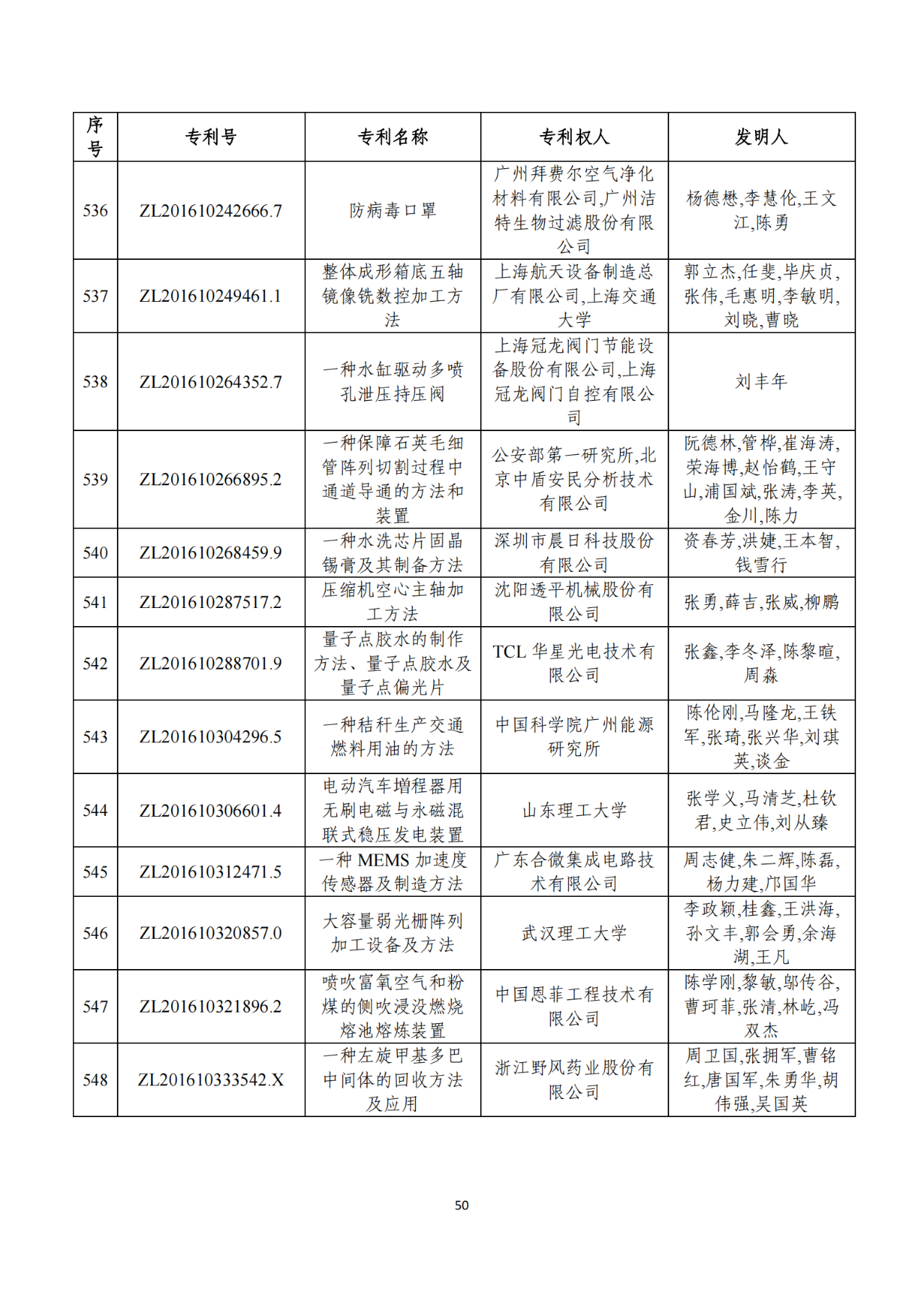 第二十二届中国专利奖获奖项目（完整版）