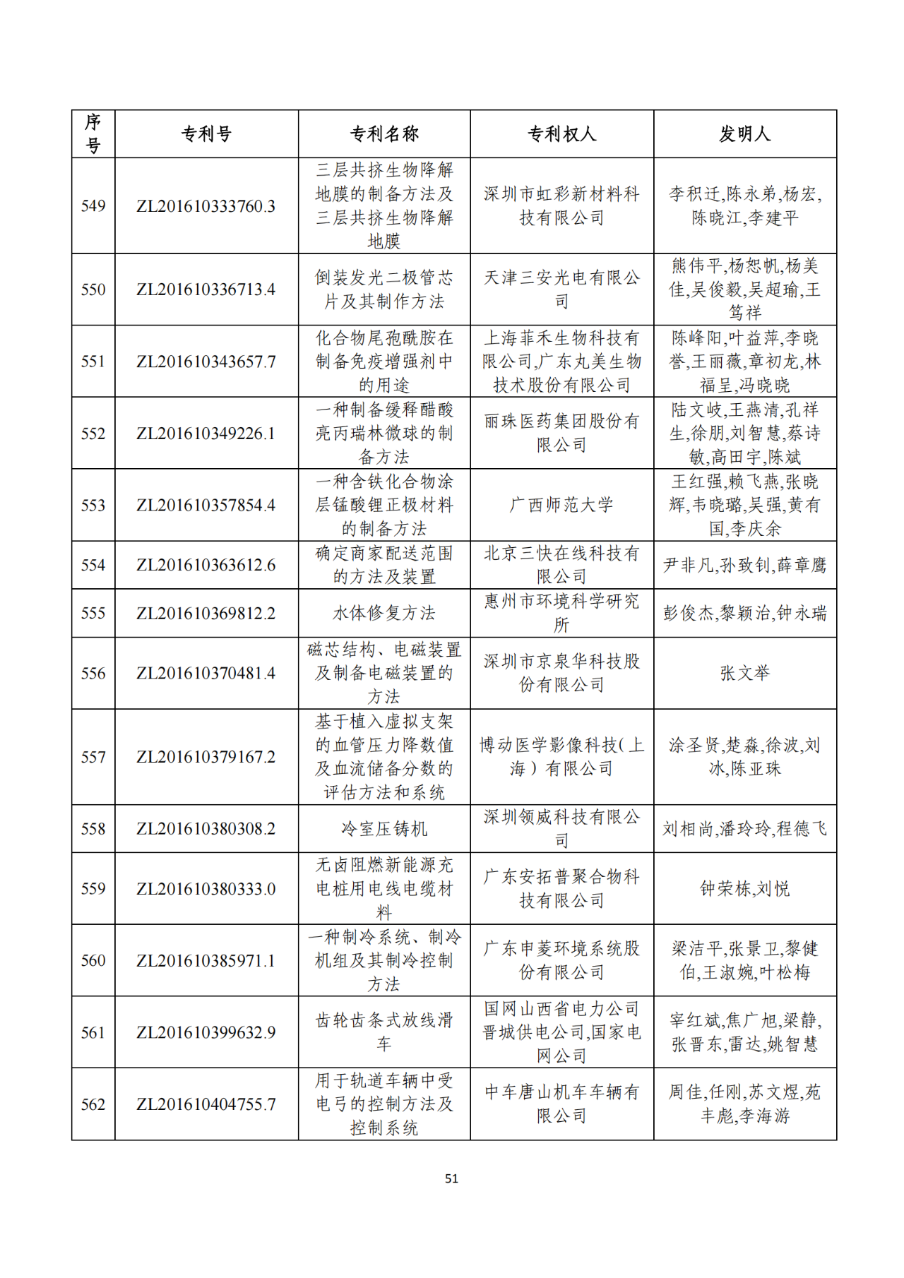 第二十二届中国专利奖获奖项目（完整版）