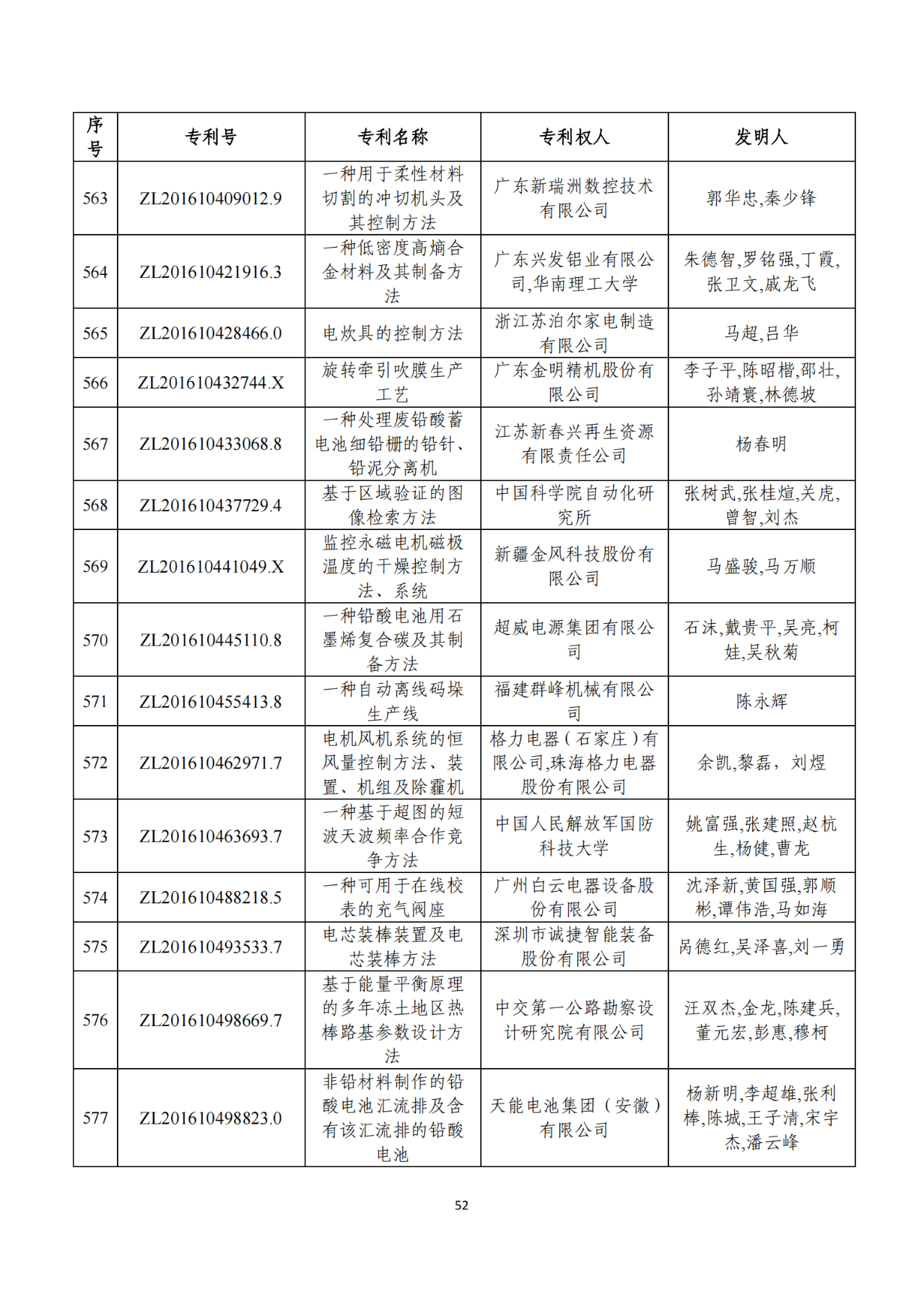 第二十二届中国专利奖获奖项目（完整版）