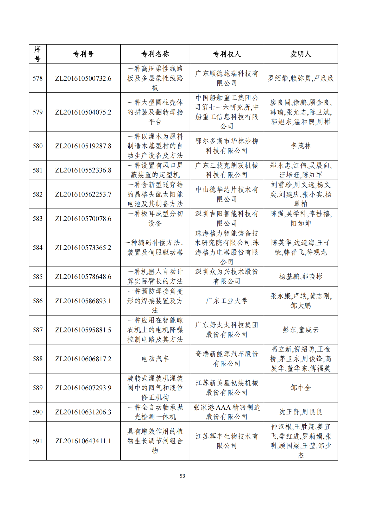 第二十二届中国专利奖获奖项目（完整版）