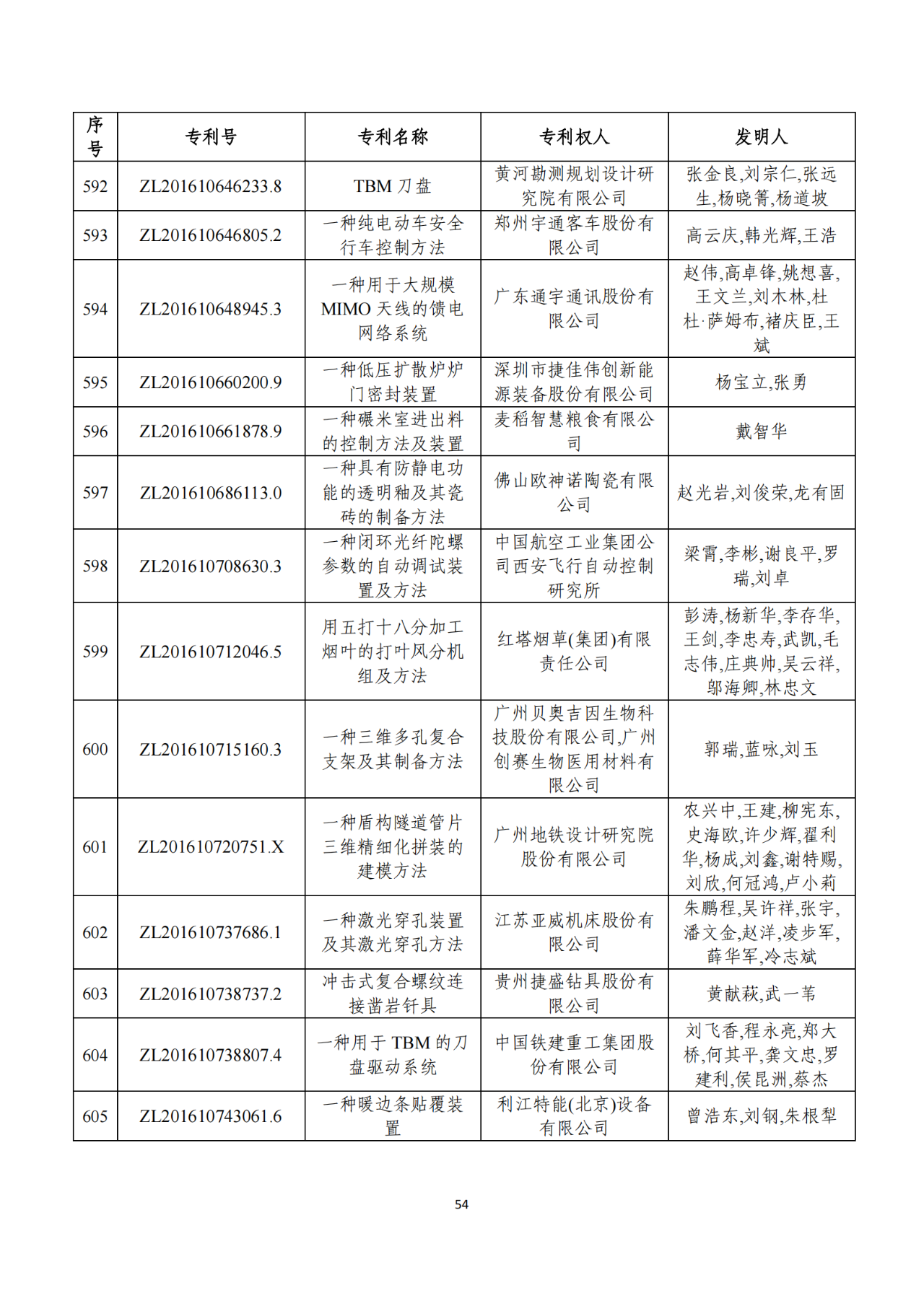 第二十二届中国专利奖获奖项目（完整版）