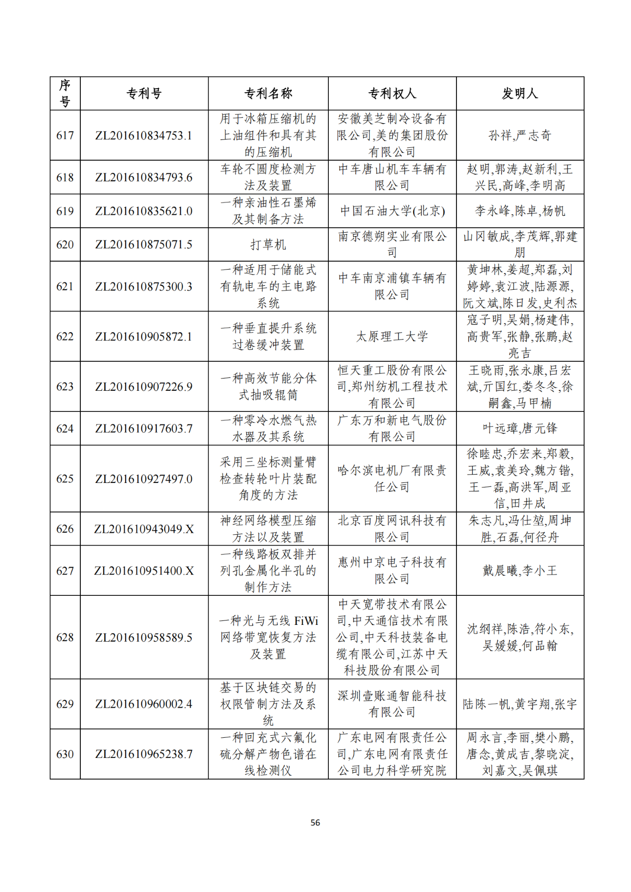 第二十二届中国专利奖获奖项目（完整版）