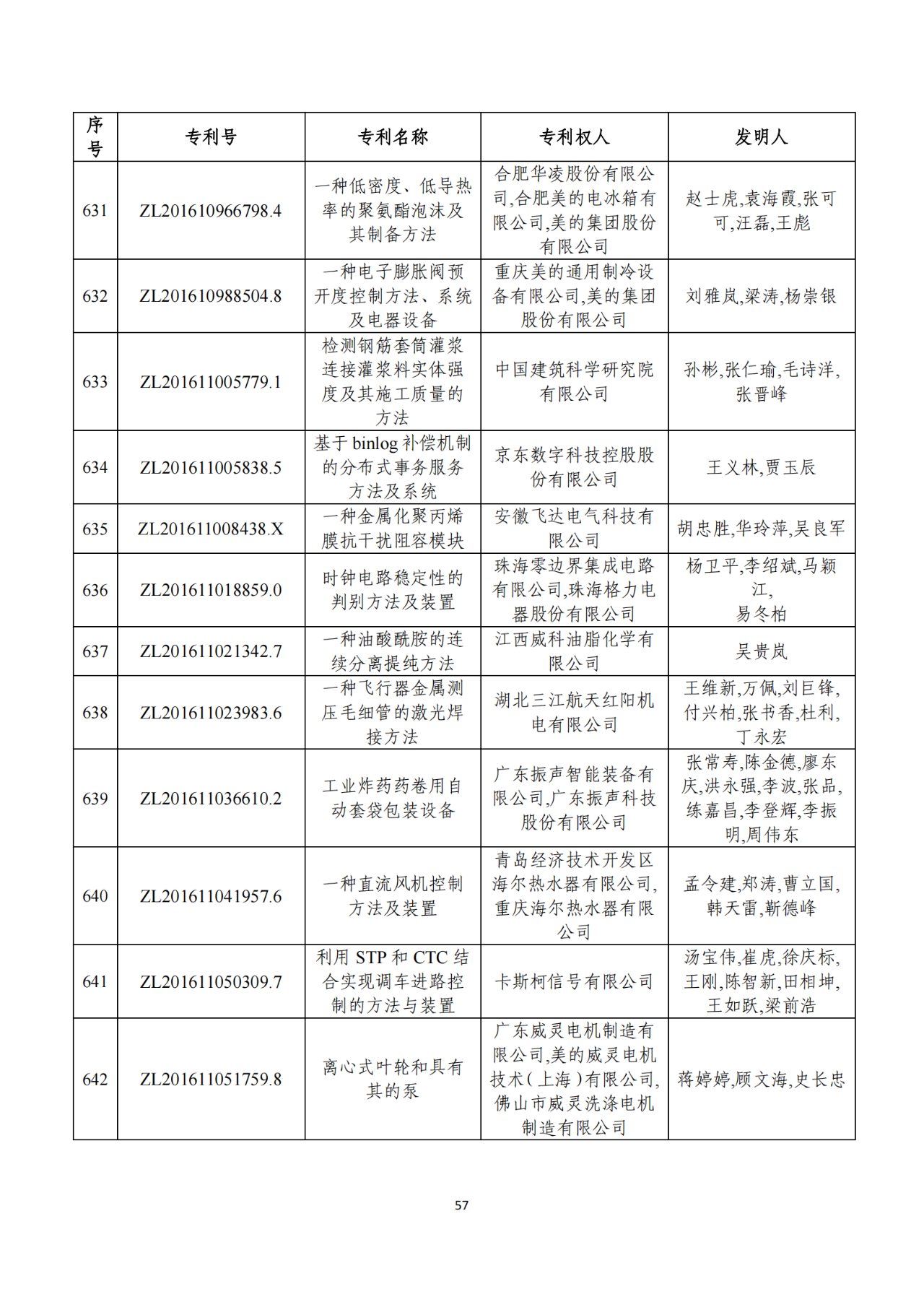 第二十二届中国专利奖获奖项目（完整版）